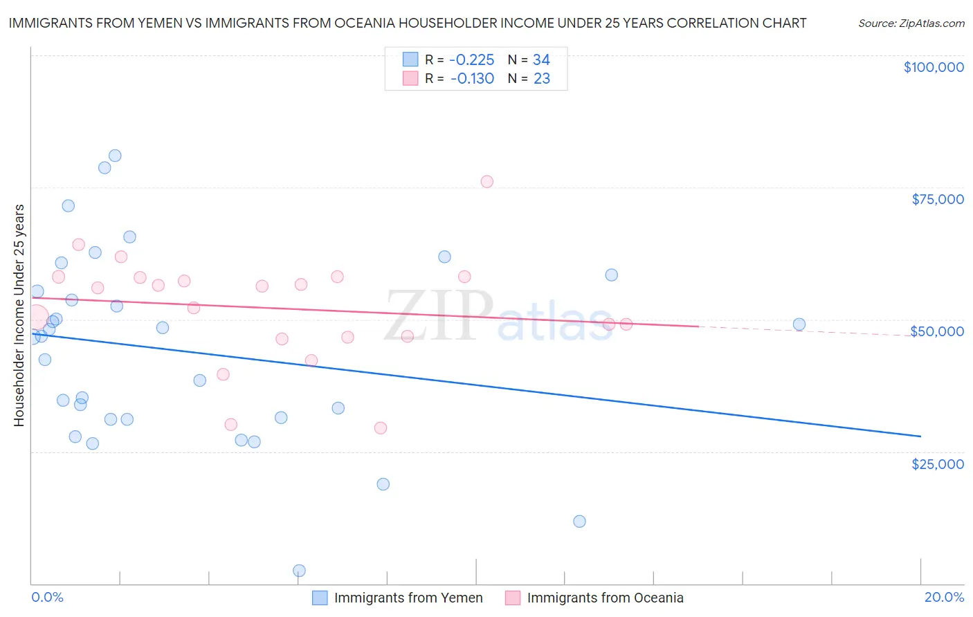 Immigrants from Yemen vs Immigrants from Oceania Householder Income Under 25 years