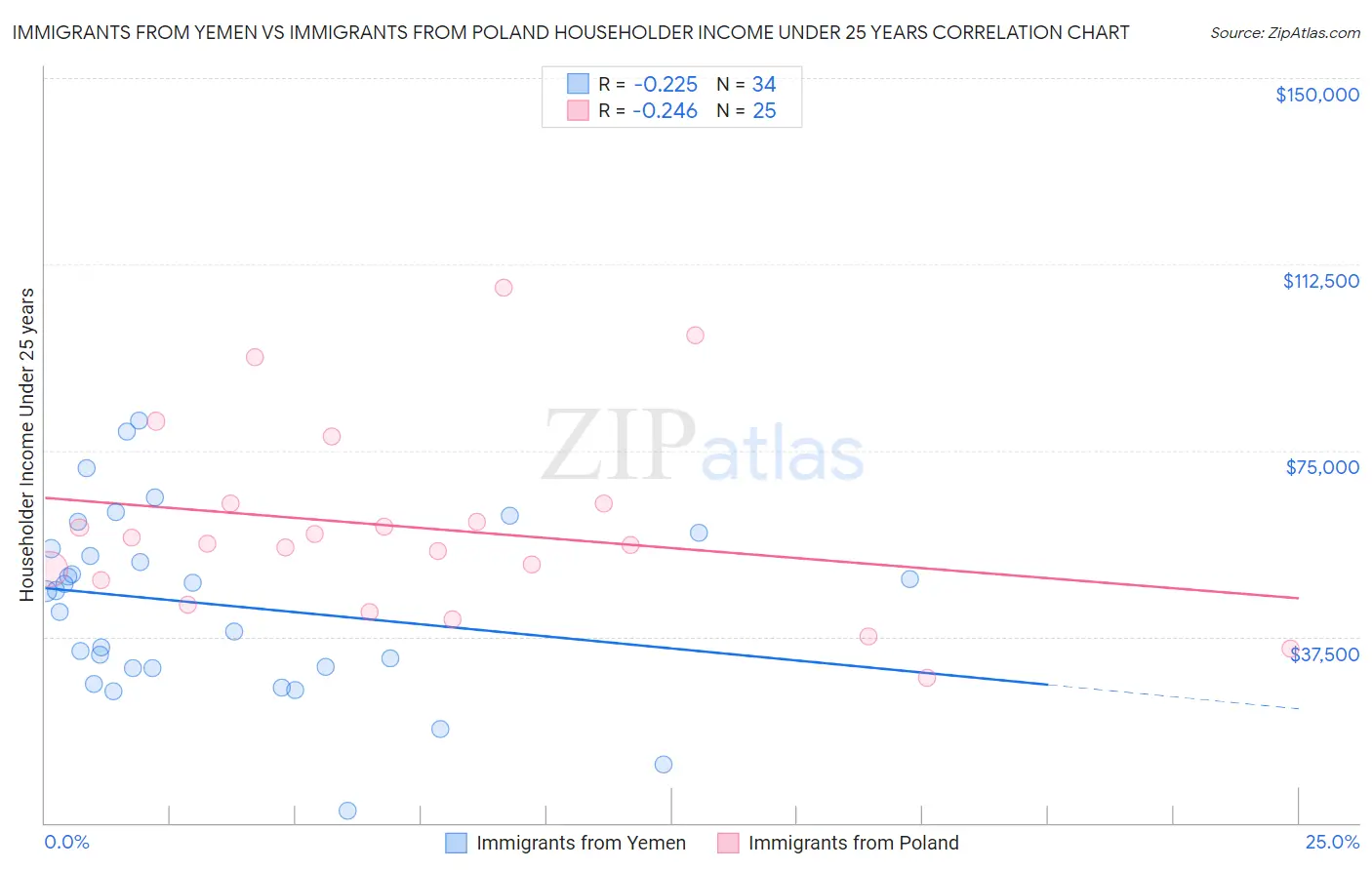 Immigrants from Yemen vs Immigrants from Poland Householder Income Under 25 years