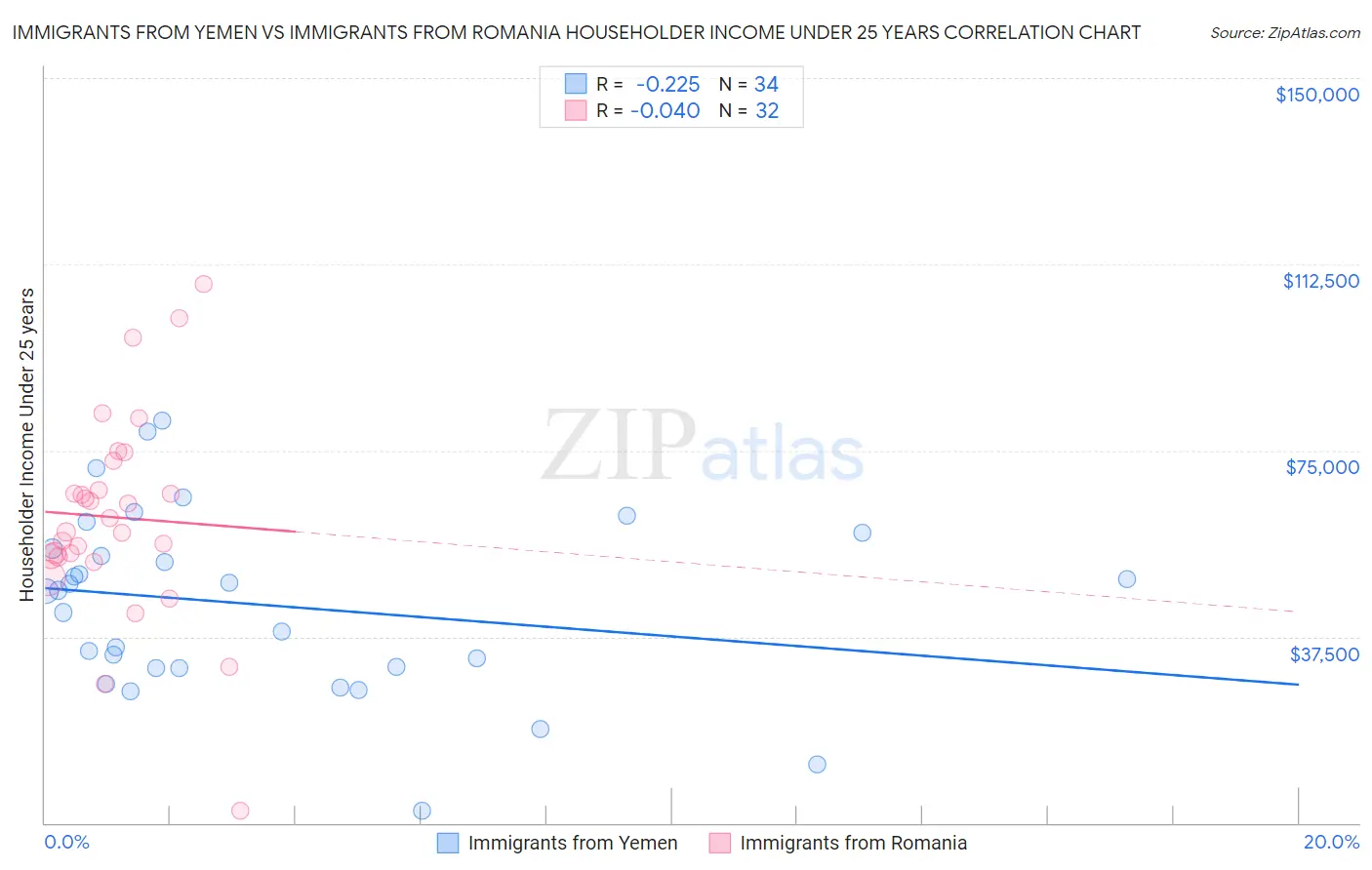 Immigrants from Yemen vs Immigrants from Romania Householder Income Under 25 years
