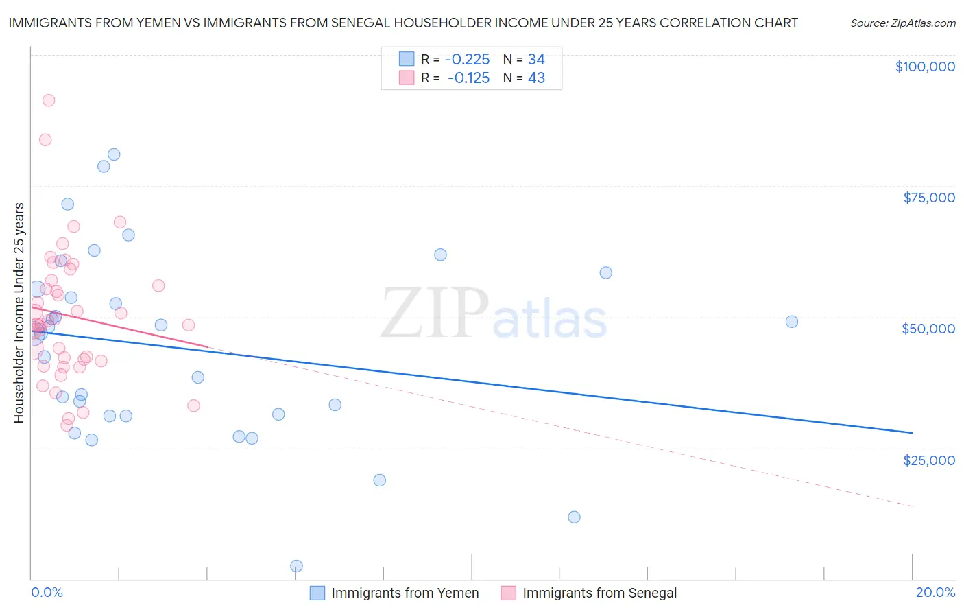 Immigrants from Yemen vs Immigrants from Senegal Householder Income Under 25 years