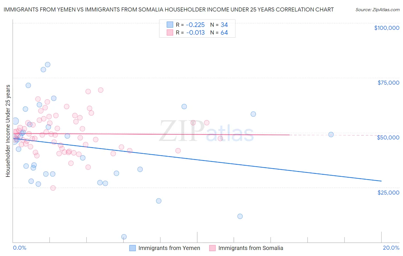 Immigrants from Yemen vs Immigrants from Somalia Householder Income Under 25 years