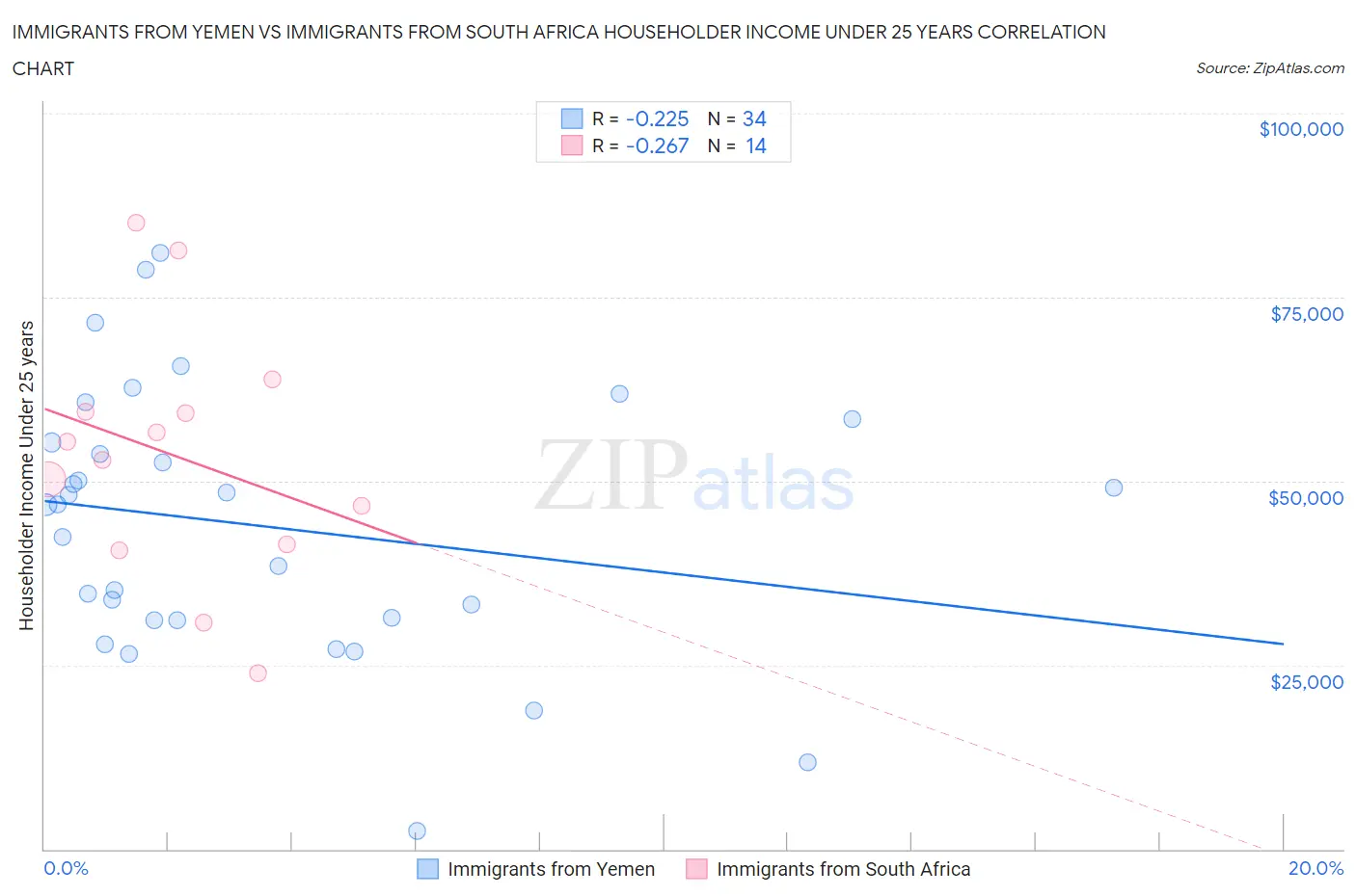 Immigrants from Yemen vs Immigrants from South Africa Householder Income Under 25 years