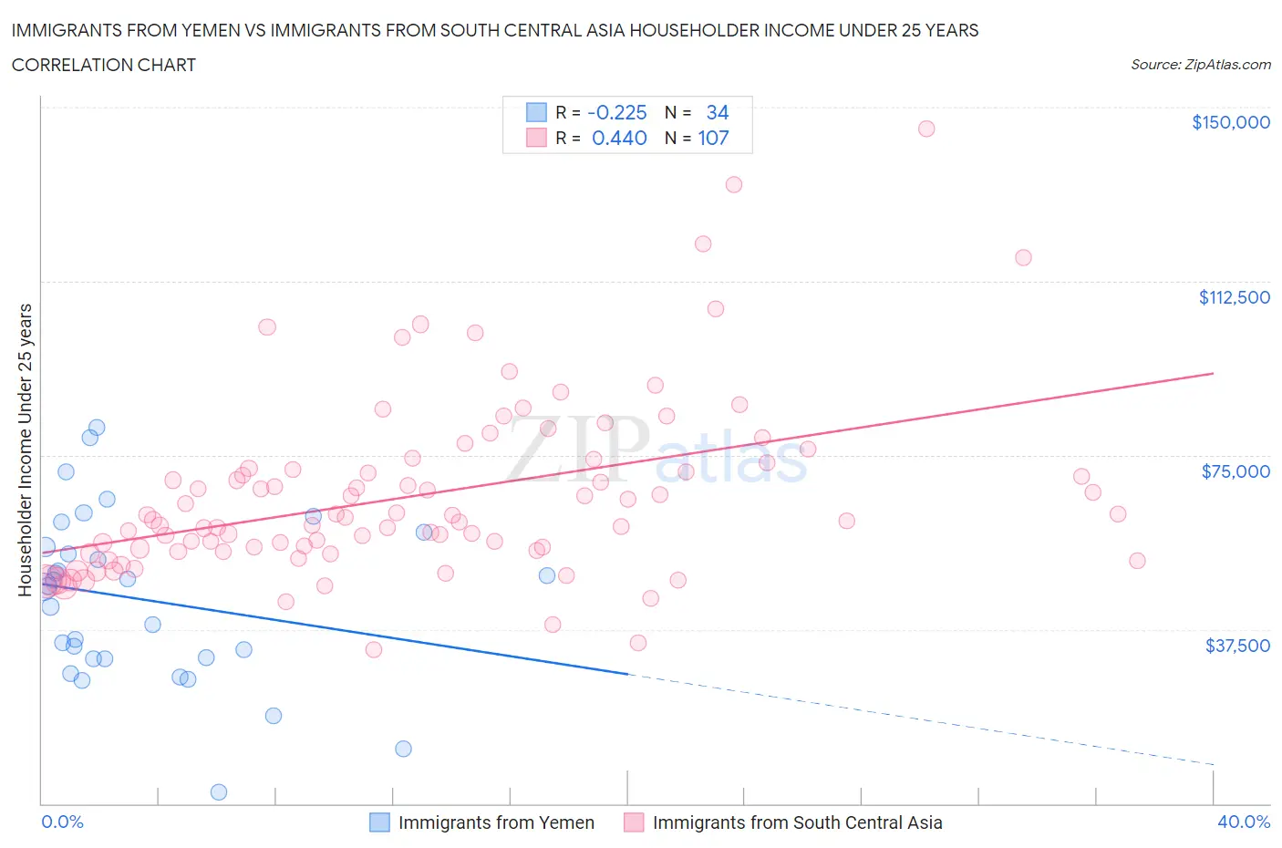 Immigrants from Yemen vs Immigrants from South Central Asia Householder Income Under 25 years