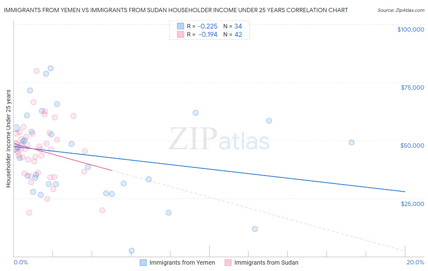 Immigrants from Yemen vs Immigrants from Sudan Householder Income Under 25 years