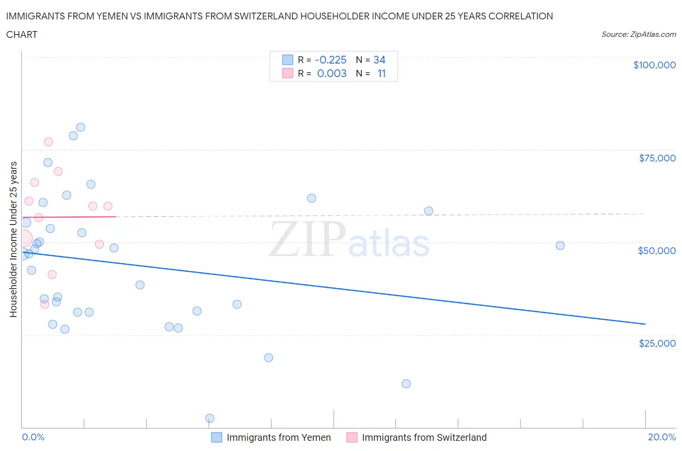 Immigrants from Yemen vs Immigrants from Switzerland Householder Income Under 25 years