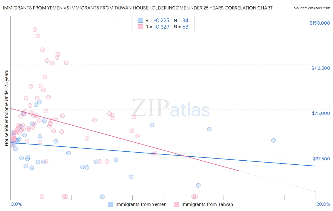 Immigrants from Yemen vs Immigrants from Taiwan Householder Income Under 25 years