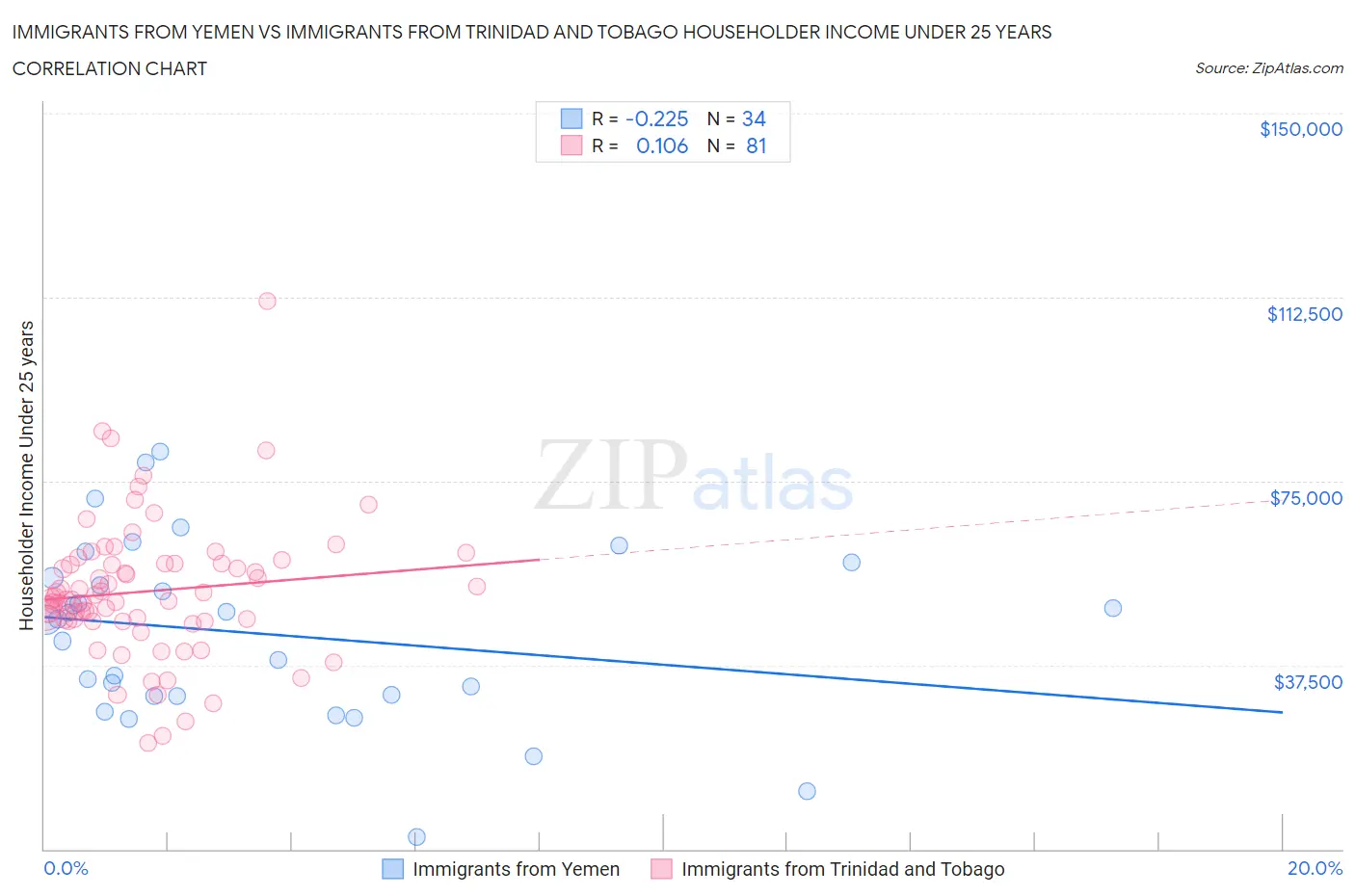 Immigrants from Yemen vs Immigrants from Trinidad and Tobago Householder Income Under 25 years