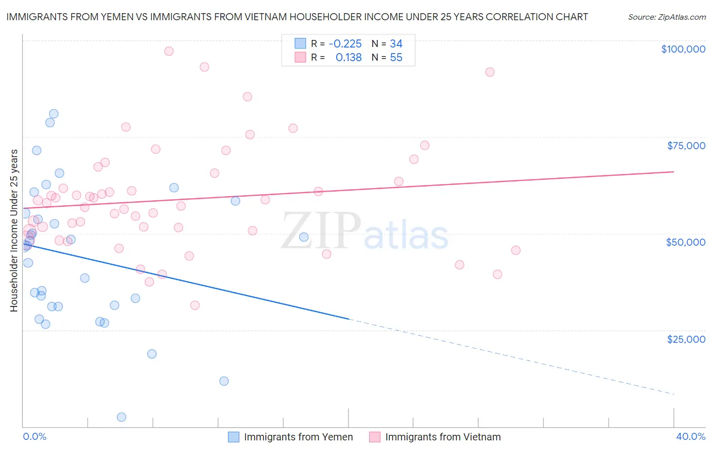 Immigrants from Yemen vs Immigrants from Vietnam Householder Income Under 25 years