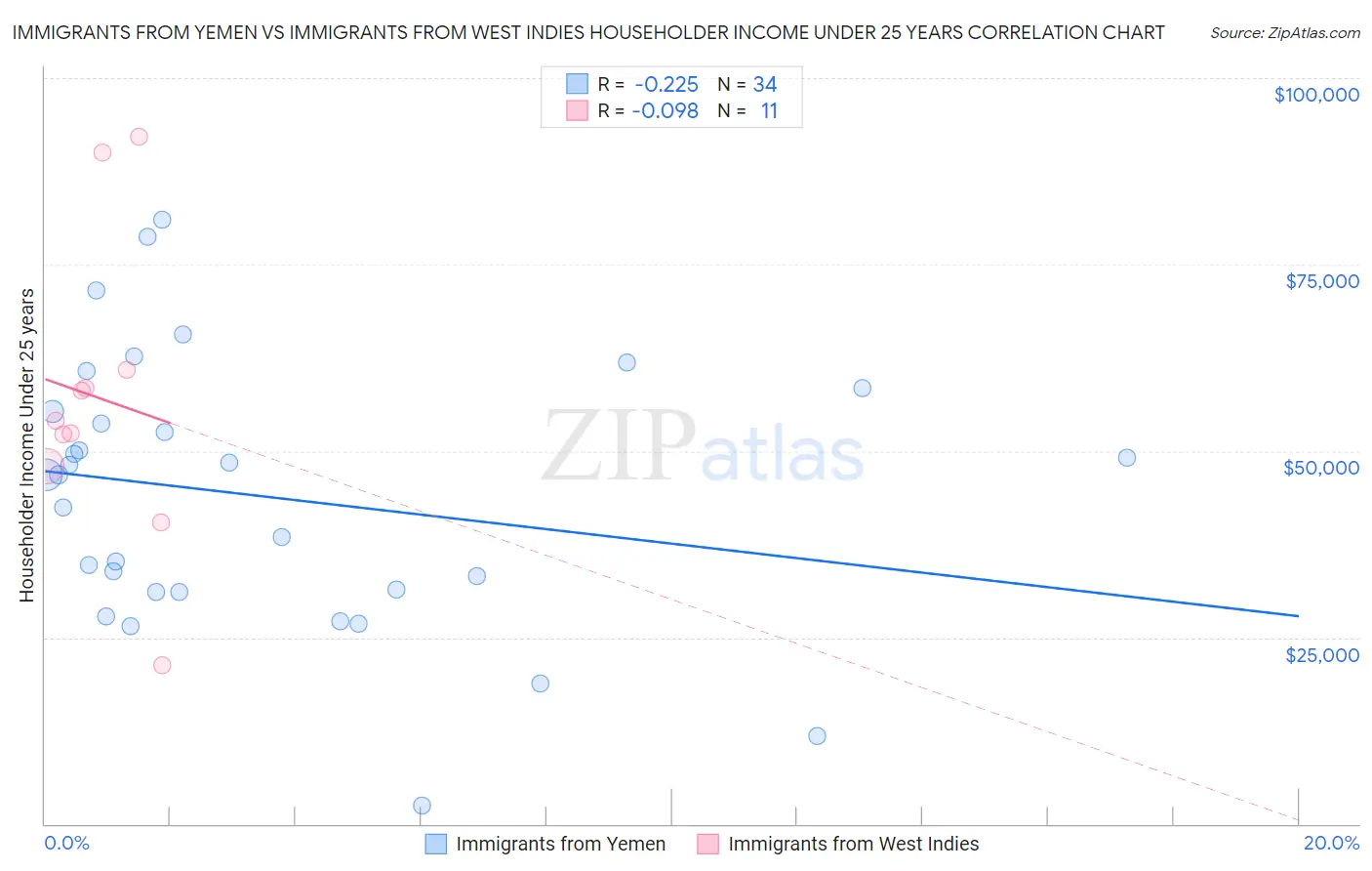 Immigrants from Yemen vs Immigrants from West Indies Householder Income Under 25 years
