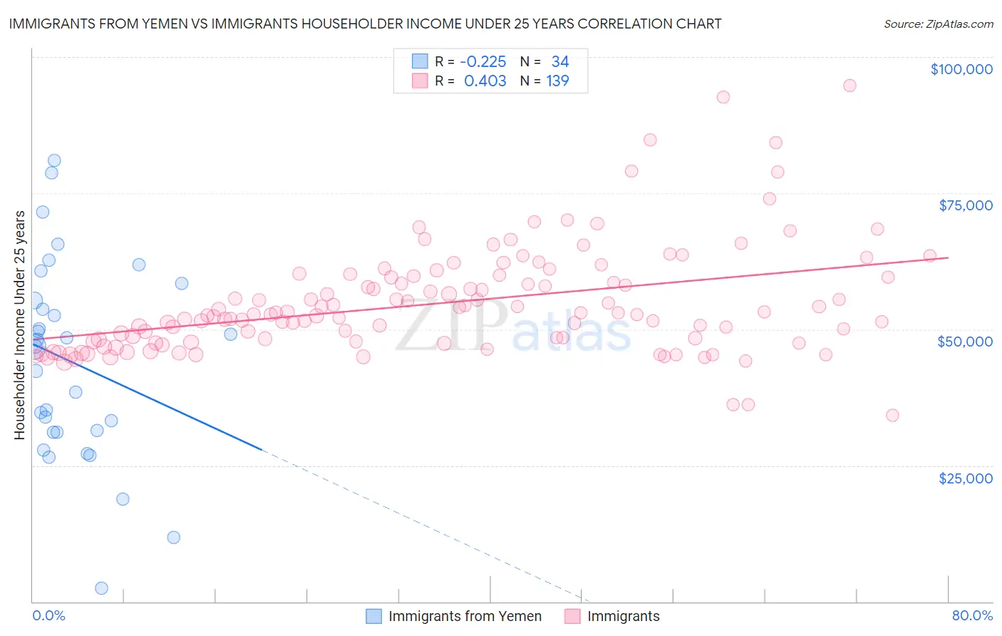 Immigrants from Yemen vs Immigrants Householder Income Under 25 years