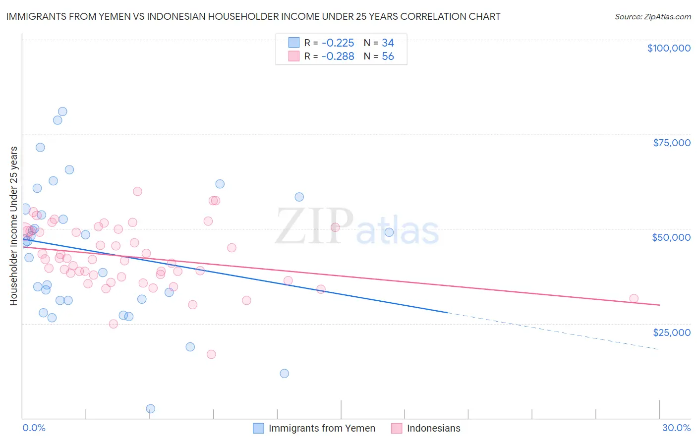 Immigrants from Yemen vs Indonesian Householder Income Under 25 years