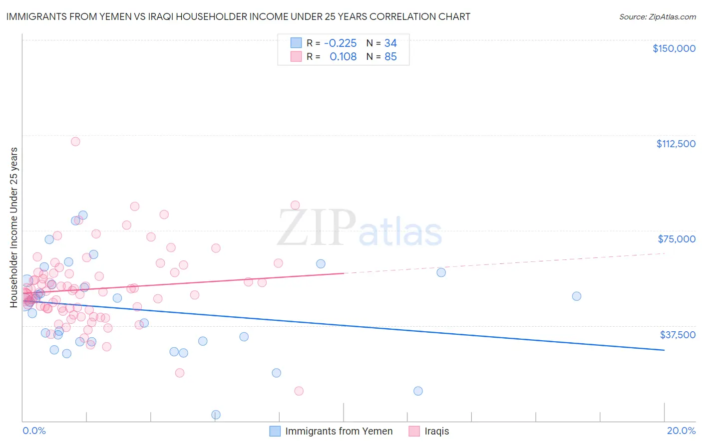 Immigrants from Yemen vs Iraqi Householder Income Under 25 years