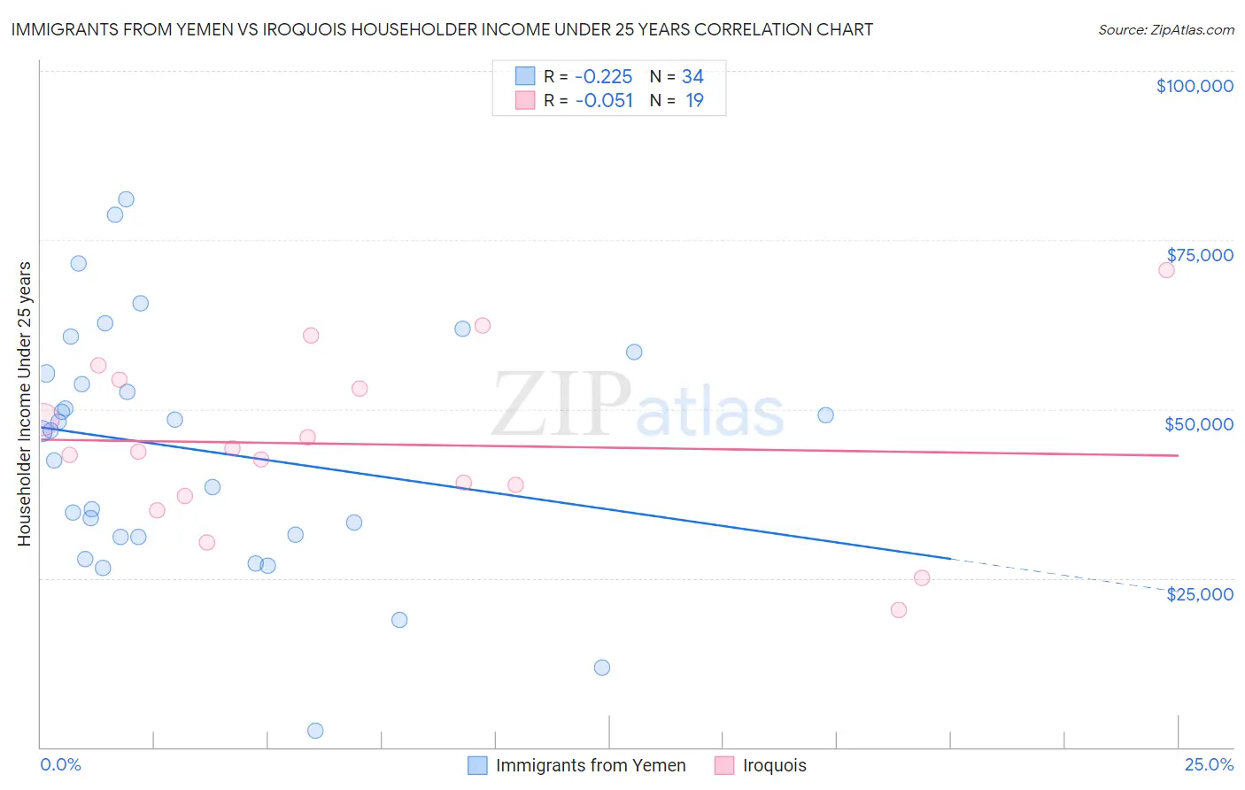 Immigrants from Yemen vs Iroquois Householder Income Under 25 years