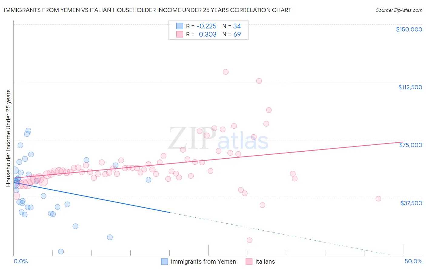 Immigrants from Yemen vs Italian Householder Income Under 25 years