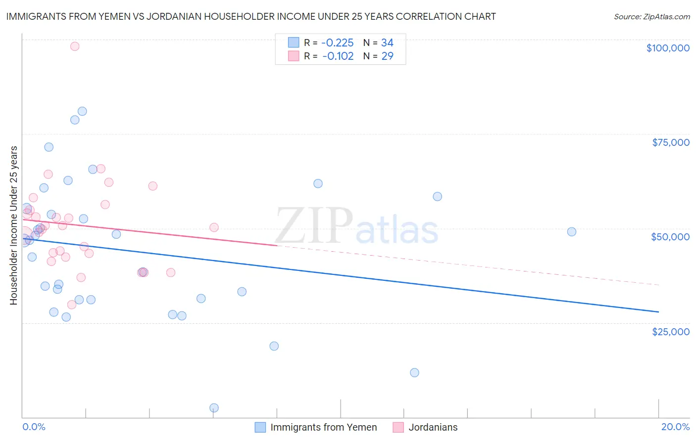 Immigrants from Yemen vs Jordanian Householder Income Under 25 years