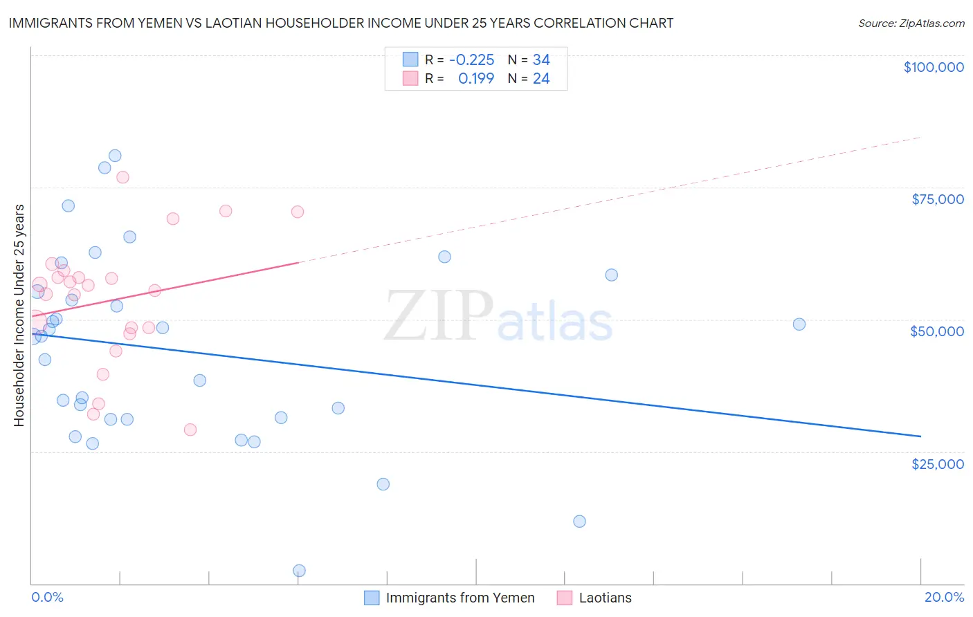 Immigrants from Yemen vs Laotian Householder Income Under 25 years
