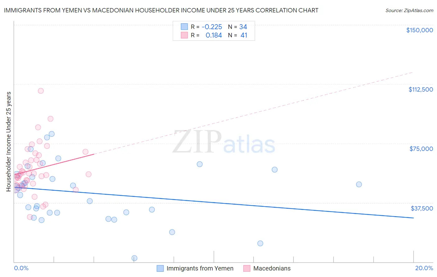 Immigrants from Yemen vs Macedonian Householder Income Under 25 years