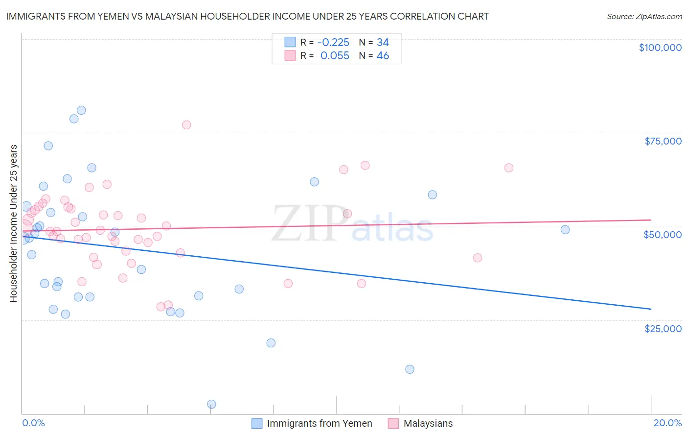 Immigrants from Yemen vs Malaysian Householder Income Under 25 years