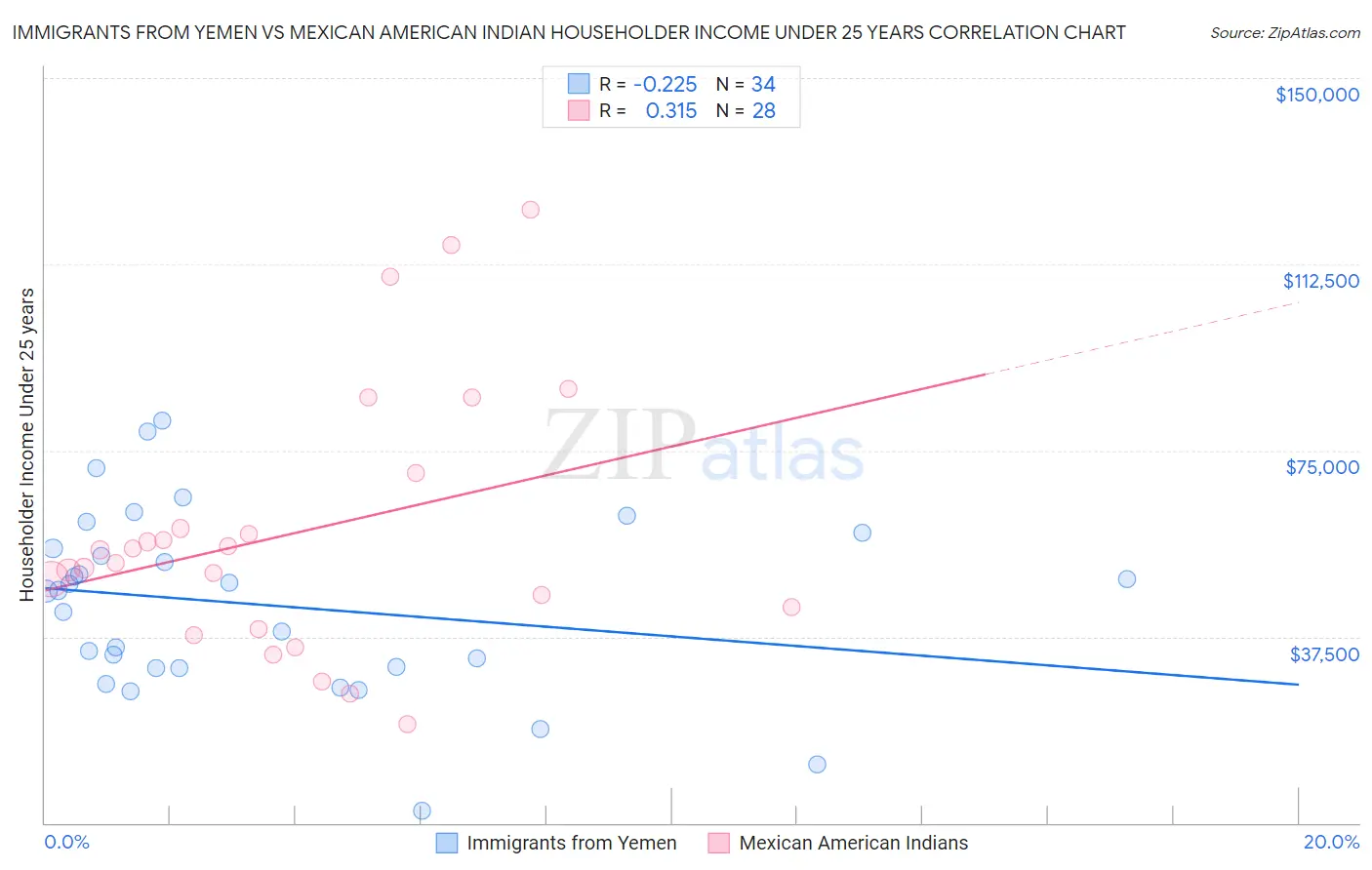 Immigrants from Yemen vs Mexican American Indian Householder Income Under 25 years