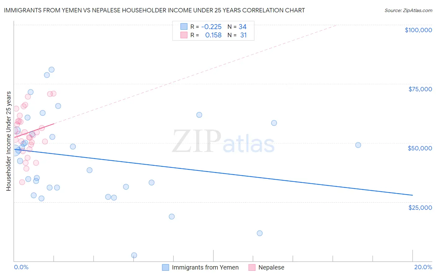 Immigrants from Yemen vs Nepalese Householder Income Under 25 years