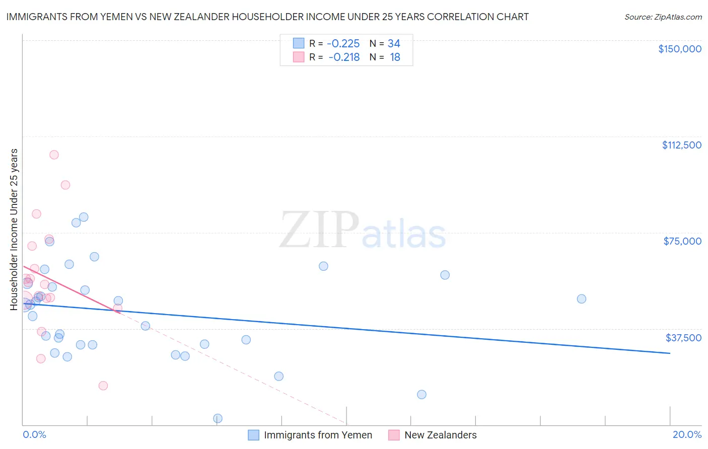Immigrants from Yemen vs New Zealander Householder Income Under 25 years