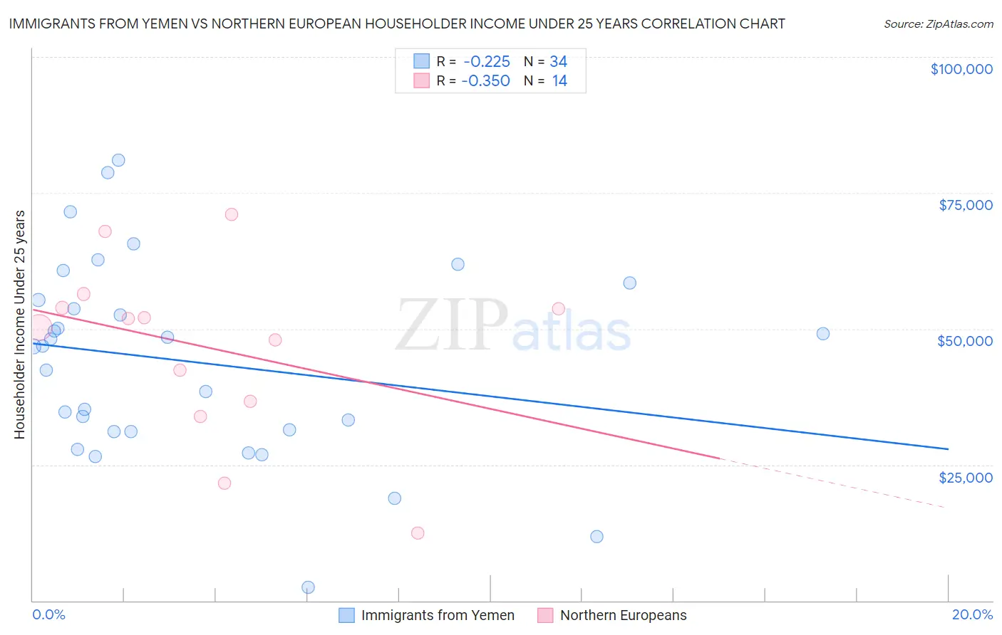 Immigrants from Yemen vs Northern European Householder Income Under 25 years