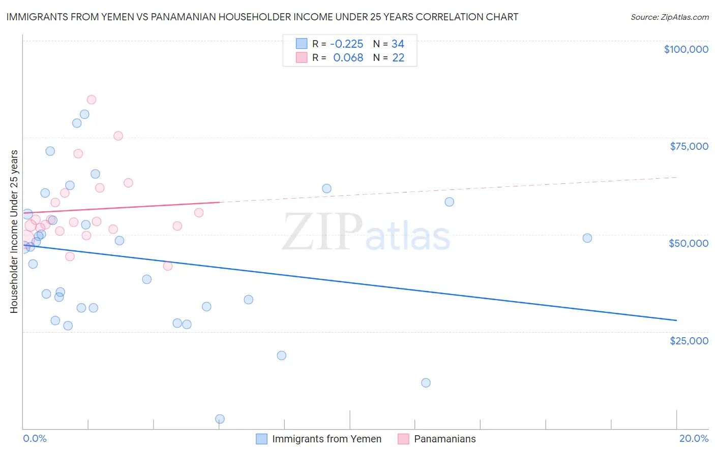 Immigrants from Yemen vs Panamanian Householder Income Under 25 years