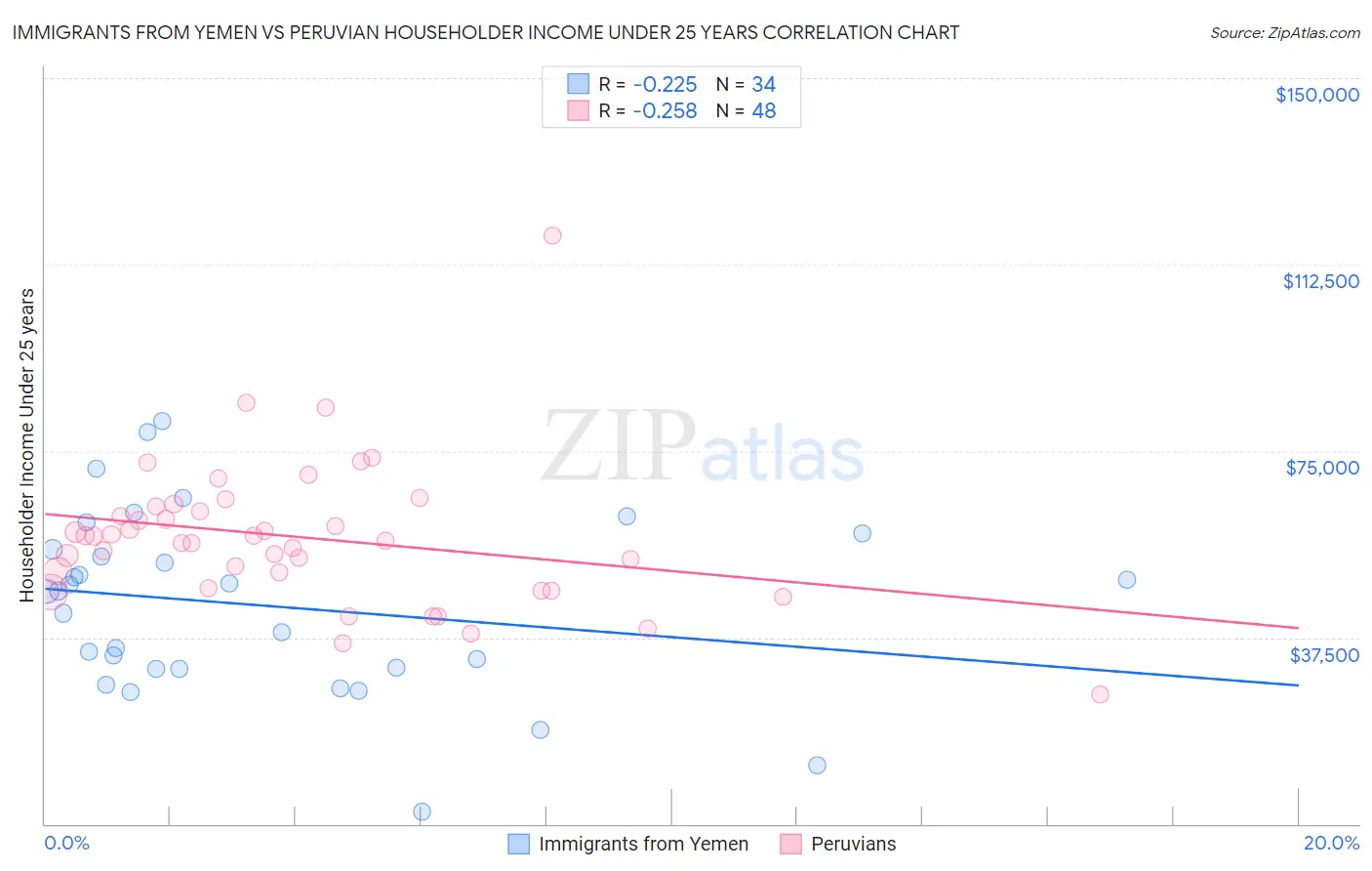 Immigrants from Yemen vs Peruvian Householder Income Under 25 years