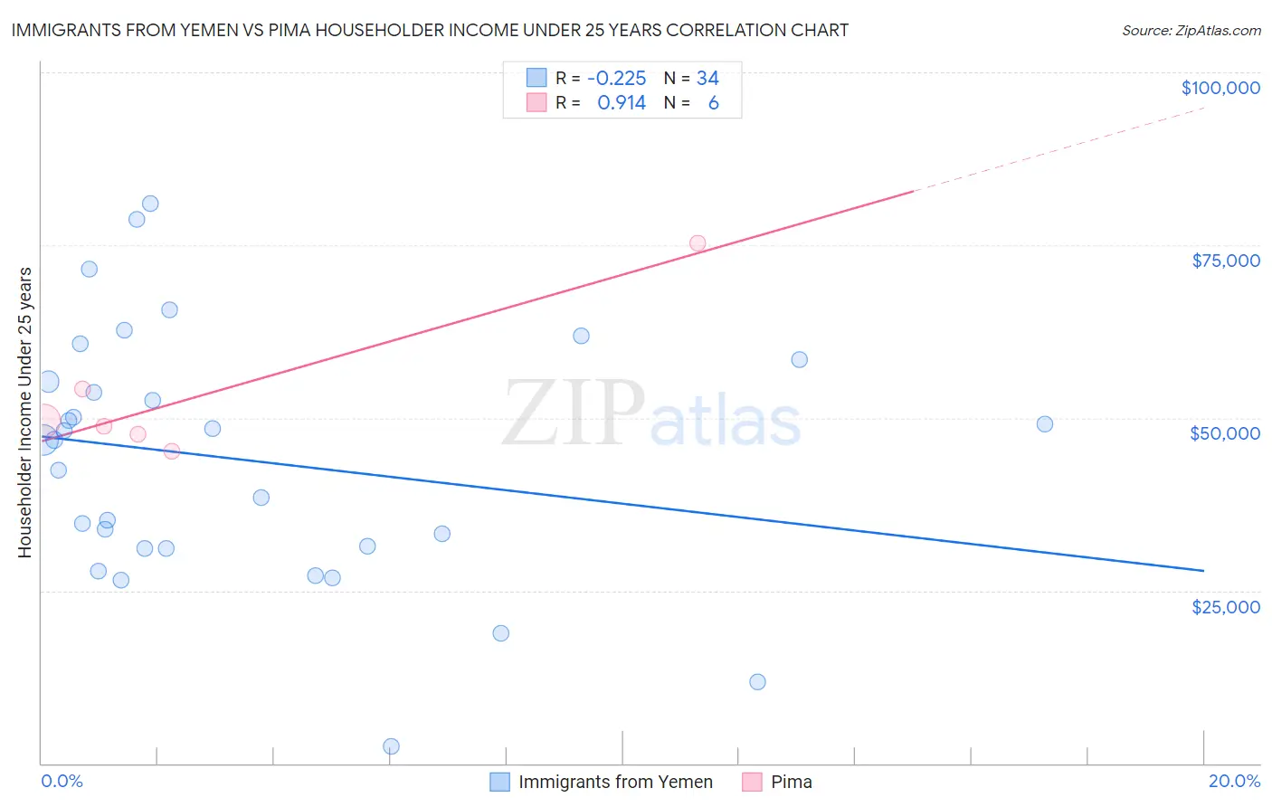 Immigrants from Yemen vs Pima Householder Income Under 25 years