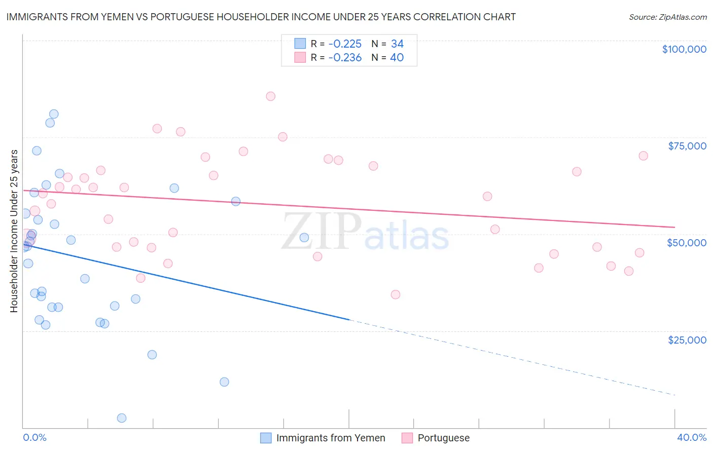 Immigrants from Yemen vs Portuguese Householder Income Under 25 years