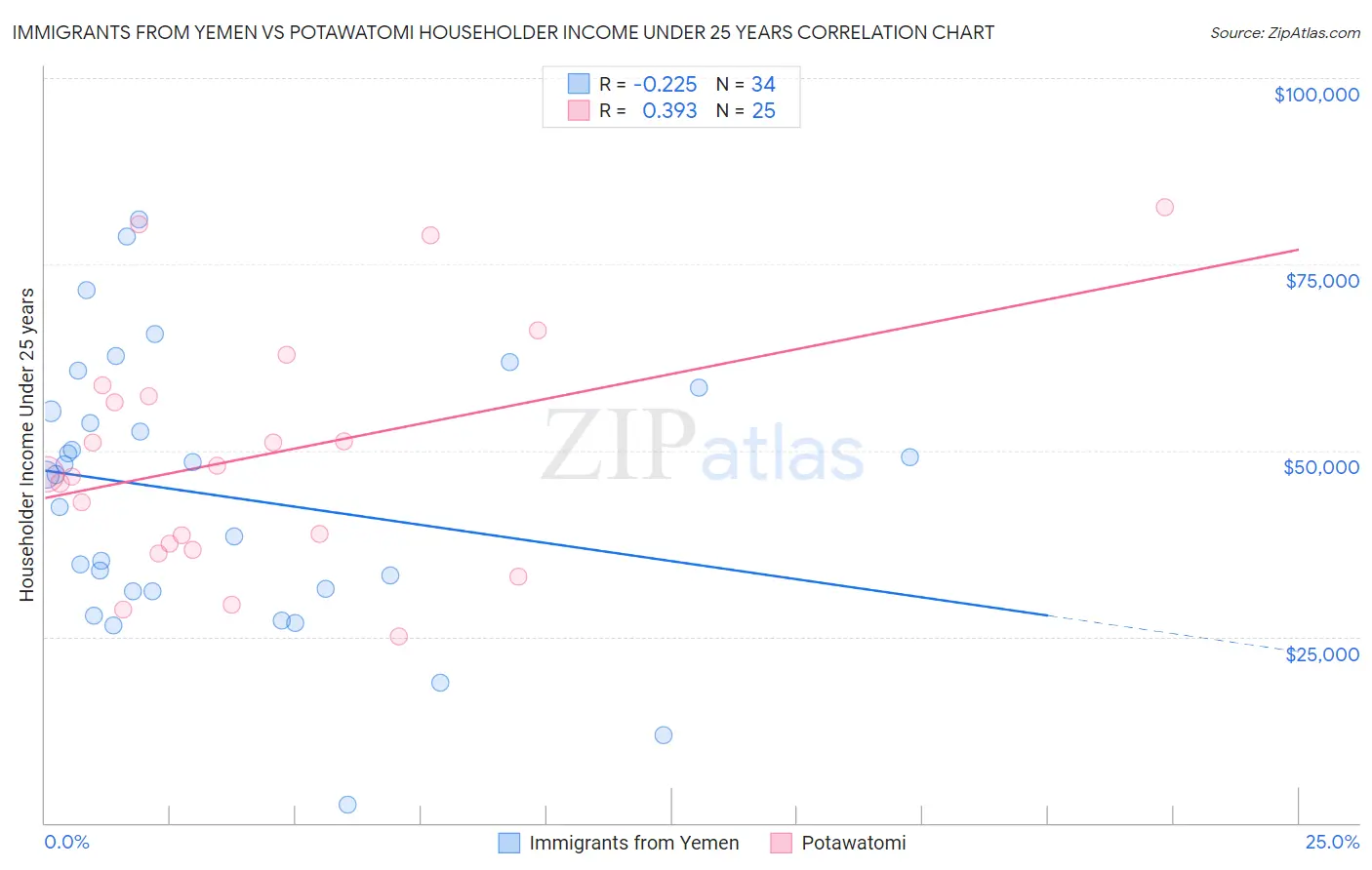 Immigrants from Yemen vs Potawatomi Householder Income Under 25 years