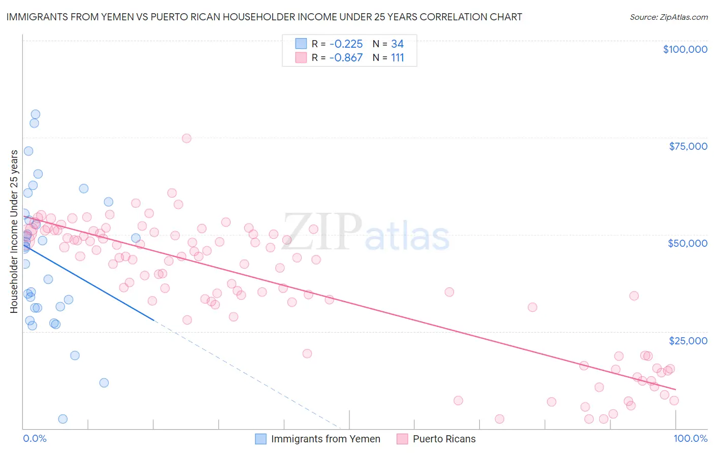 Immigrants from Yemen vs Puerto Rican Householder Income Under 25 years