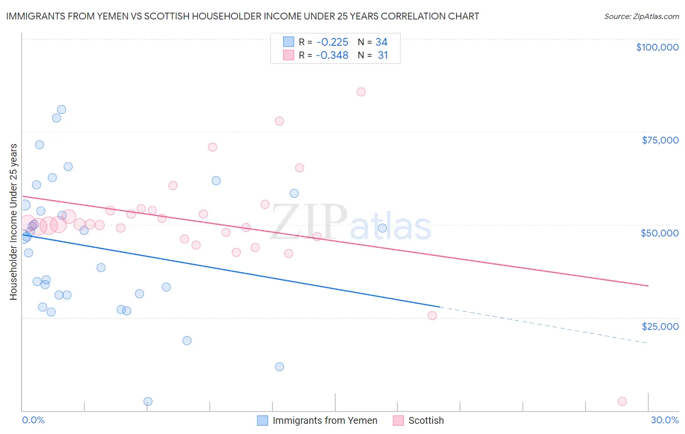 Immigrants from Yemen vs Scottish Householder Income Under 25 years