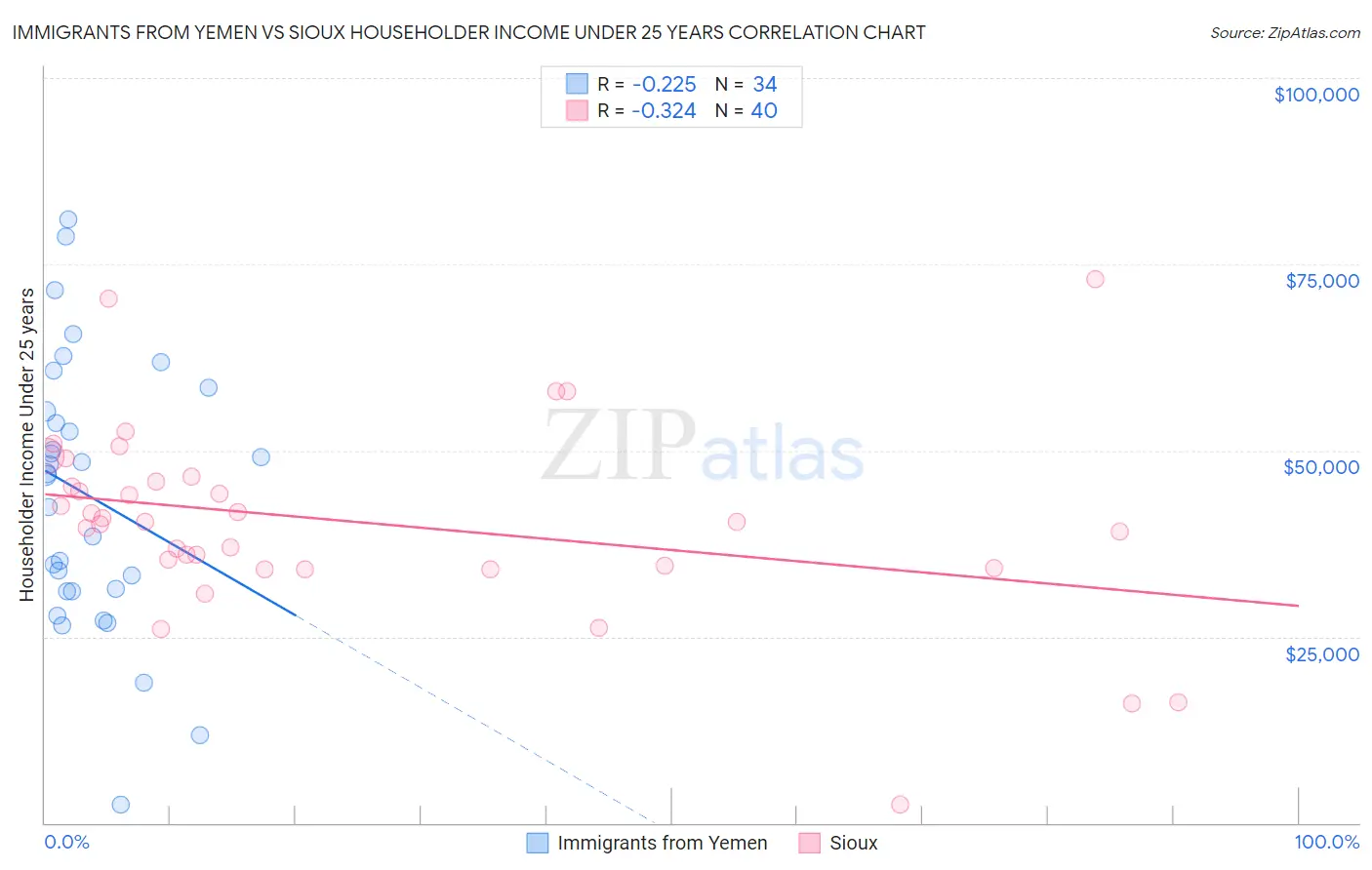 Immigrants from Yemen vs Sioux Householder Income Under 25 years