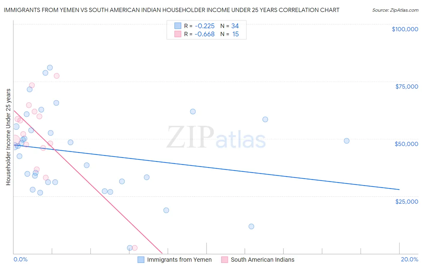 Immigrants from Yemen vs South American Indian Householder Income Under 25 years