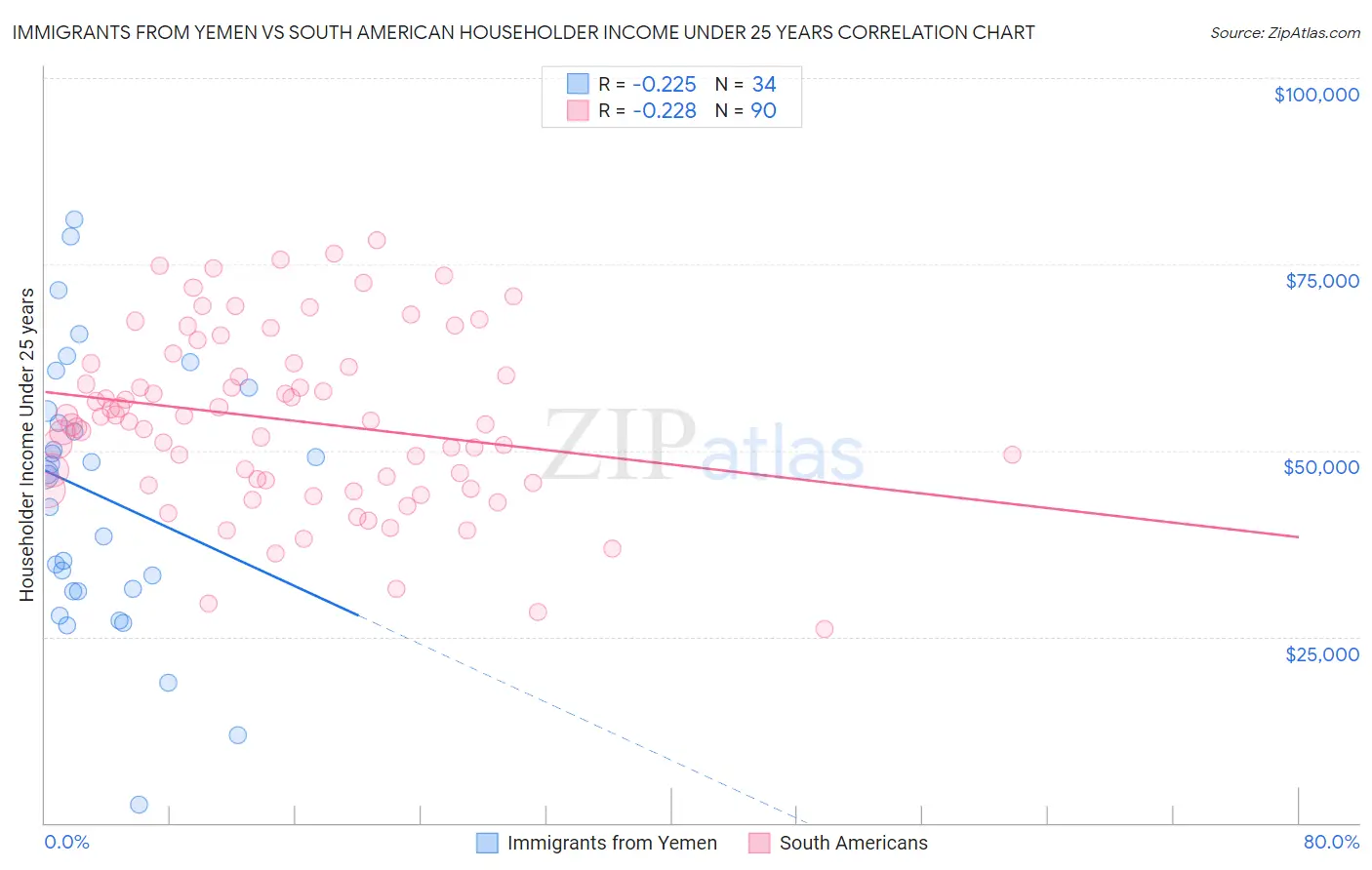 Immigrants from Yemen vs South American Householder Income Under 25 years