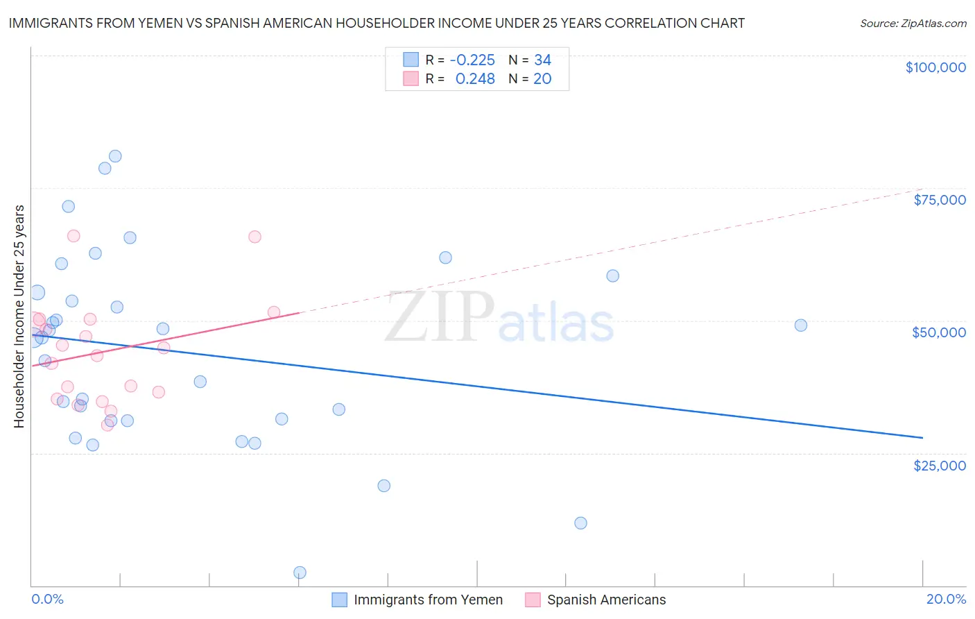 Immigrants from Yemen vs Spanish American Householder Income Under 25 years