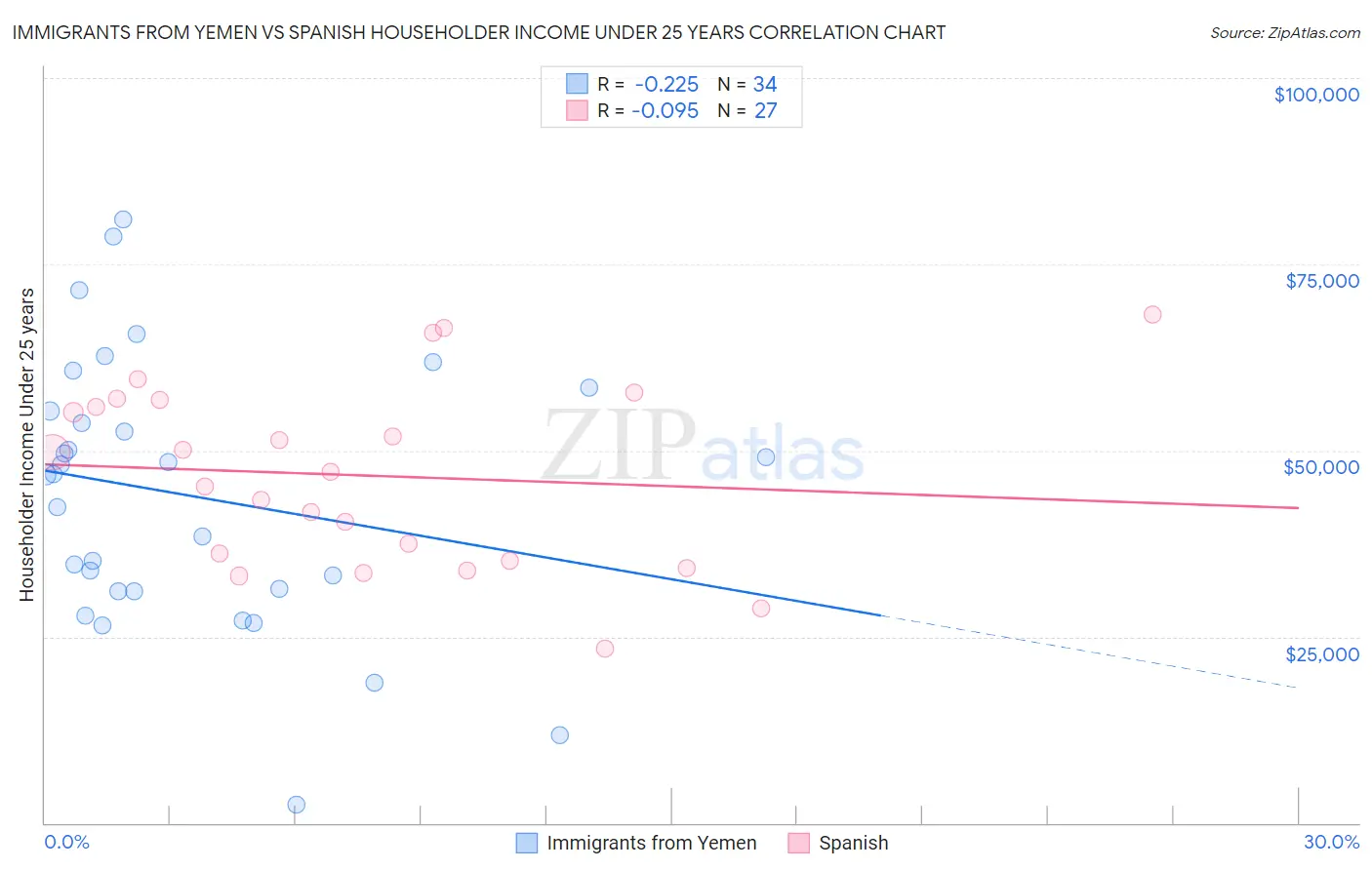 Immigrants from Yemen vs Spanish Householder Income Under 25 years