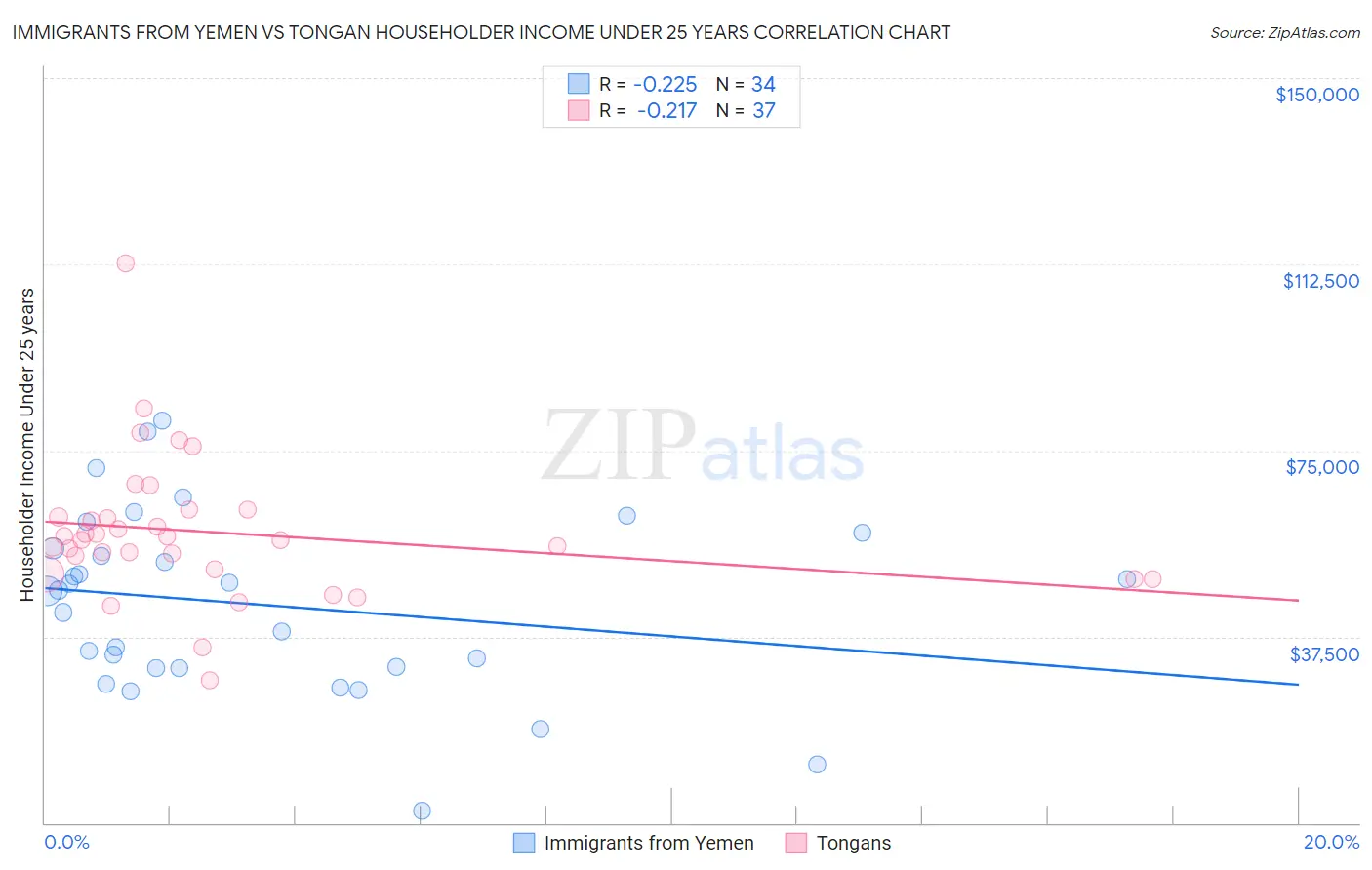 Immigrants from Yemen vs Tongan Householder Income Under 25 years