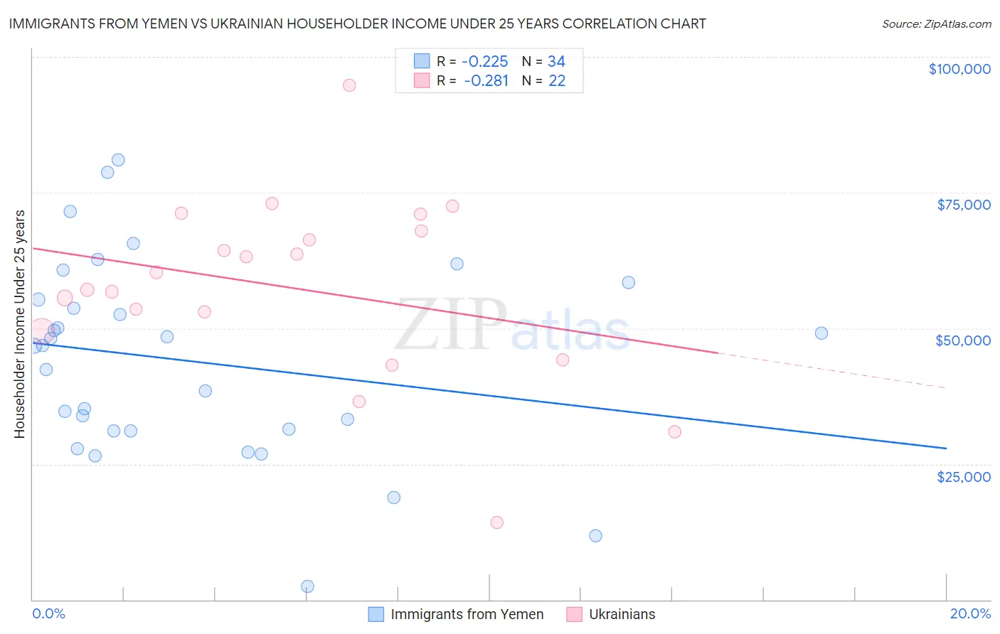 Immigrants from Yemen vs Ukrainian Householder Income Under 25 years