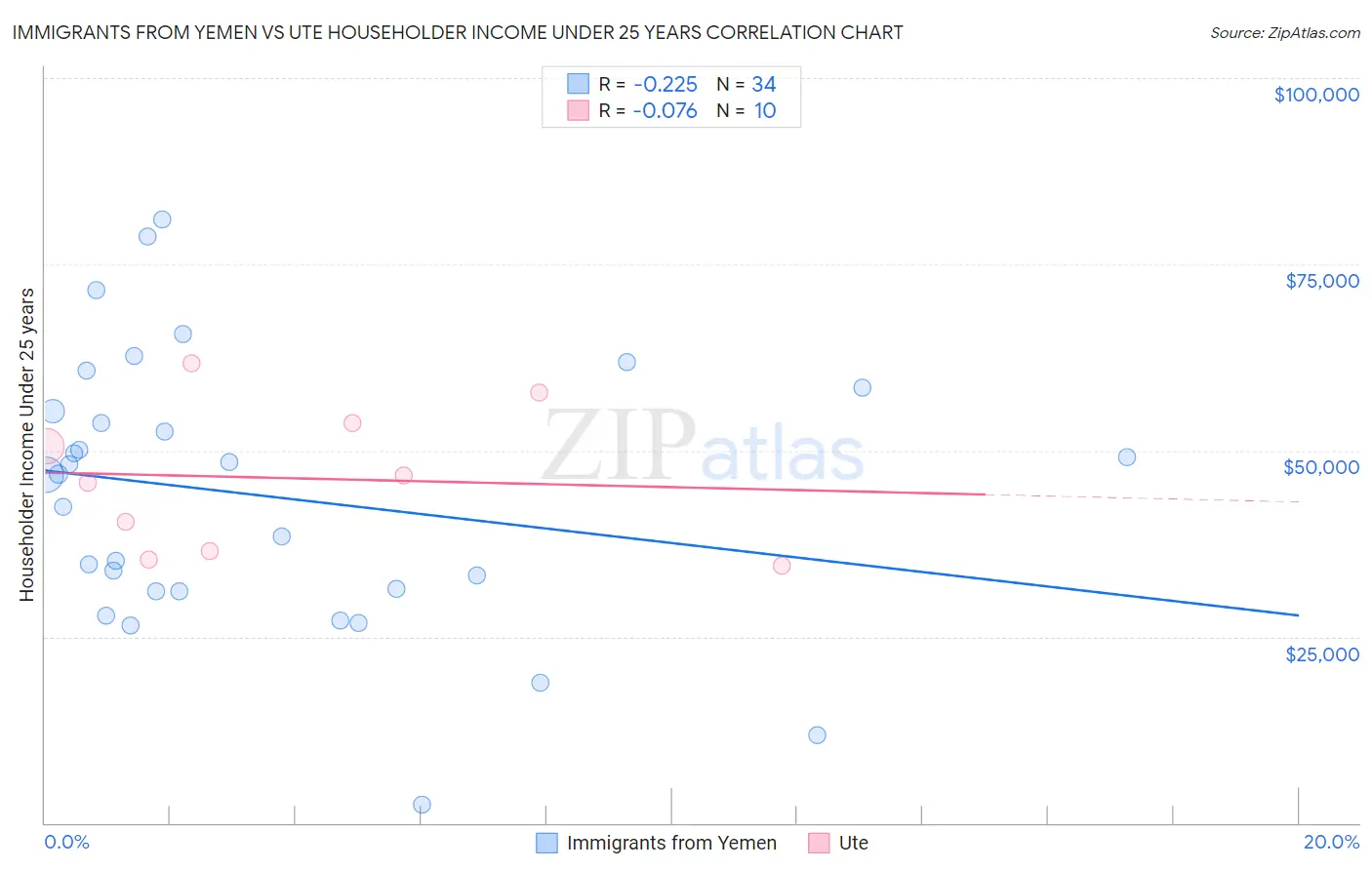 Immigrants from Yemen vs Ute Householder Income Under 25 years