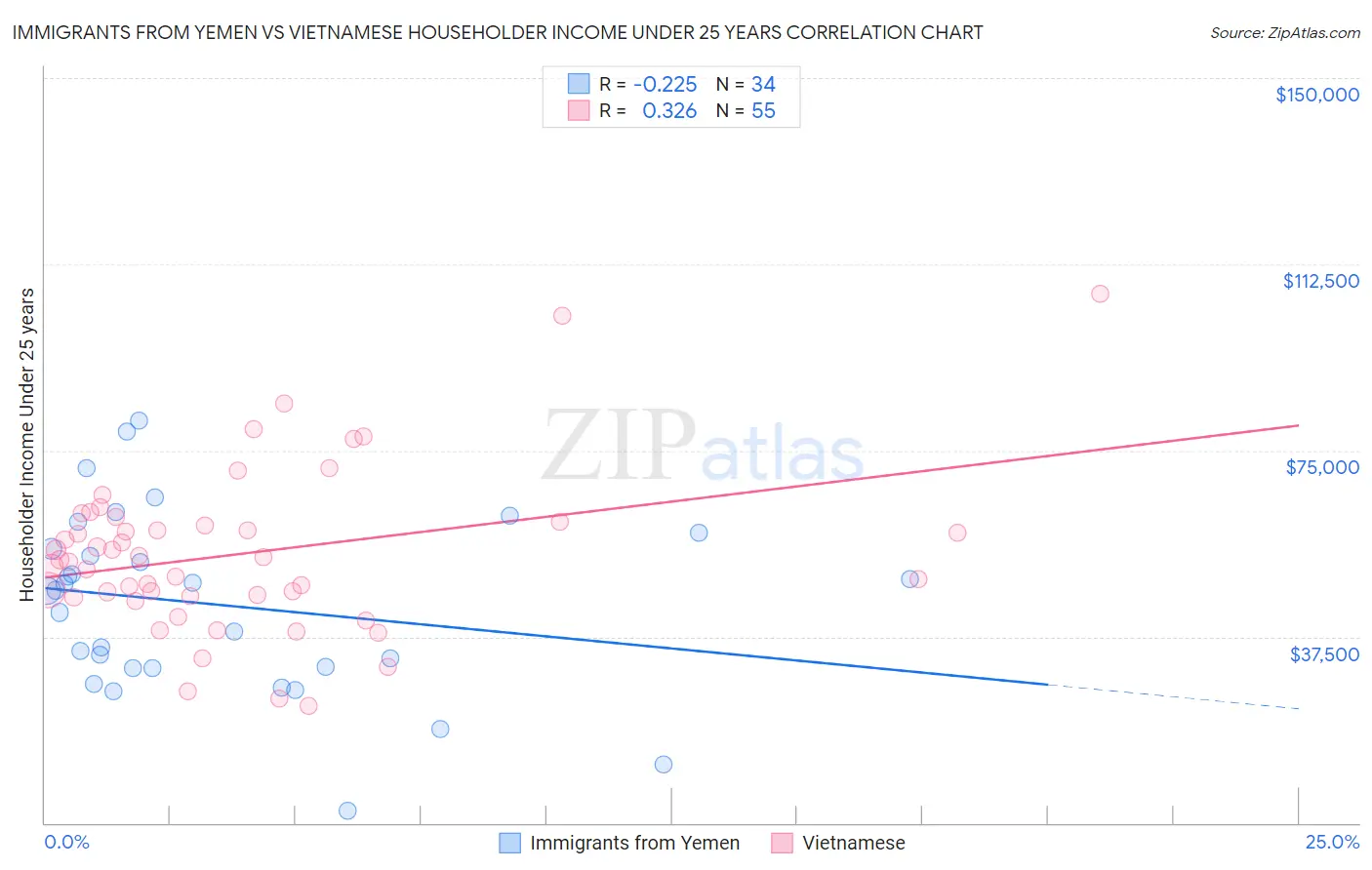 Immigrants from Yemen vs Vietnamese Householder Income Under 25 years