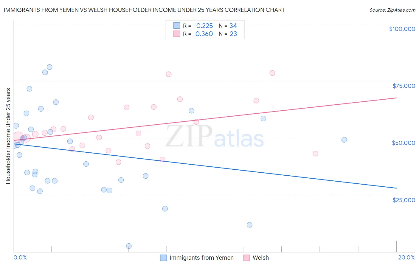 Immigrants from Yemen vs Welsh Householder Income Under 25 years