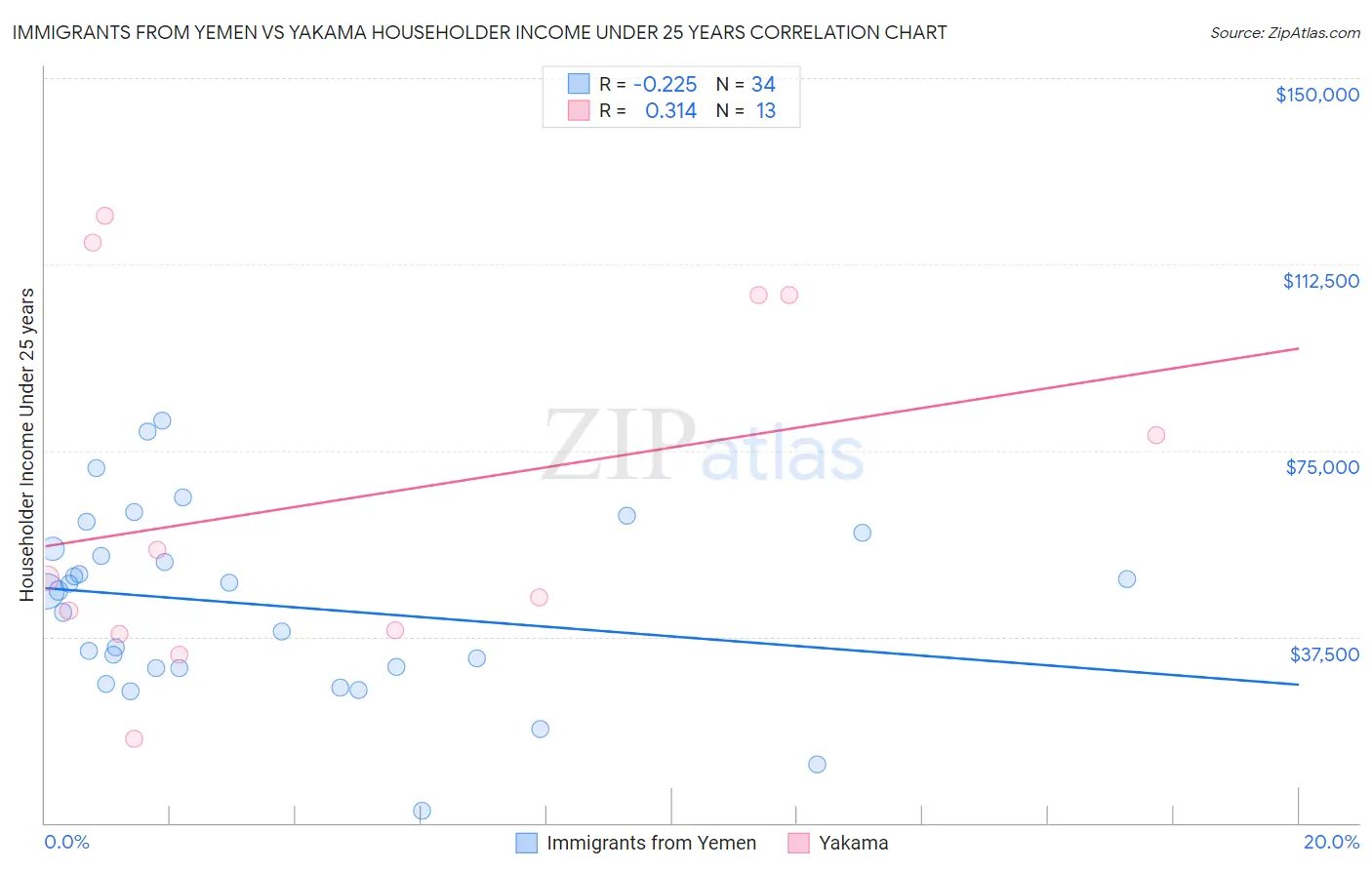 Immigrants from Yemen vs Yakama Householder Income Under 25 years