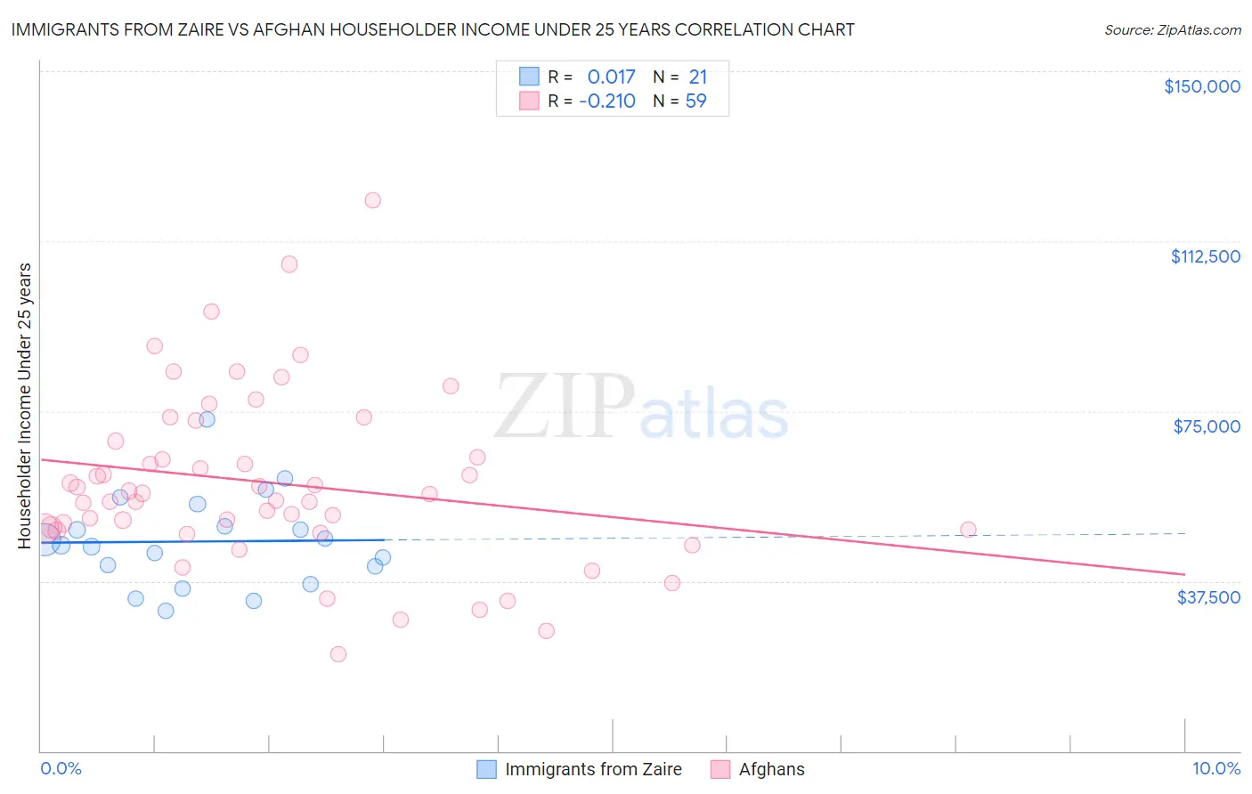 Immigrants from Zaire vs Afghan Householder Income Under 25 years