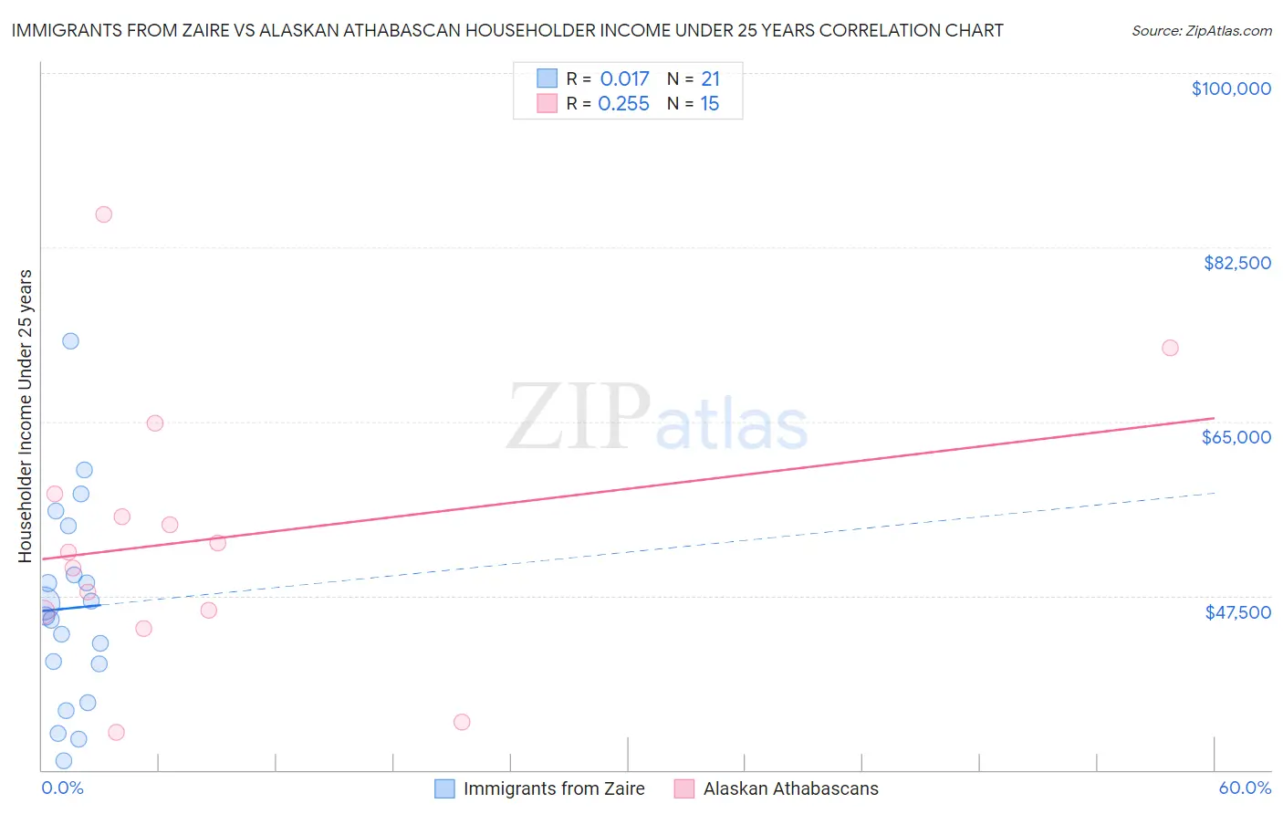 Immigrants from Zaire vs Alaskan Athabascan Householder Income Under 25 years