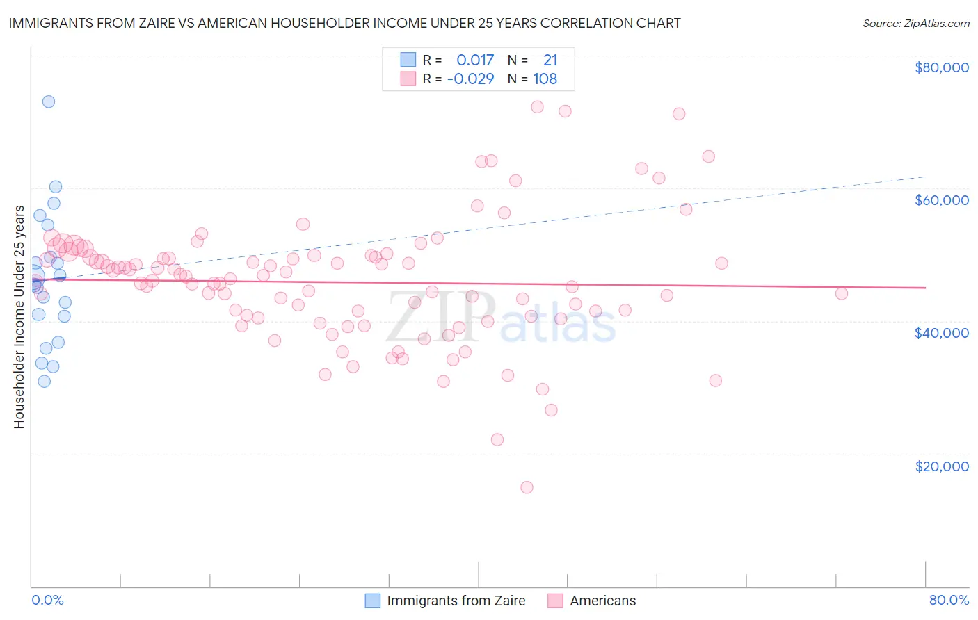 Immigrants from Zaire vs American Householder Income Under 25 years