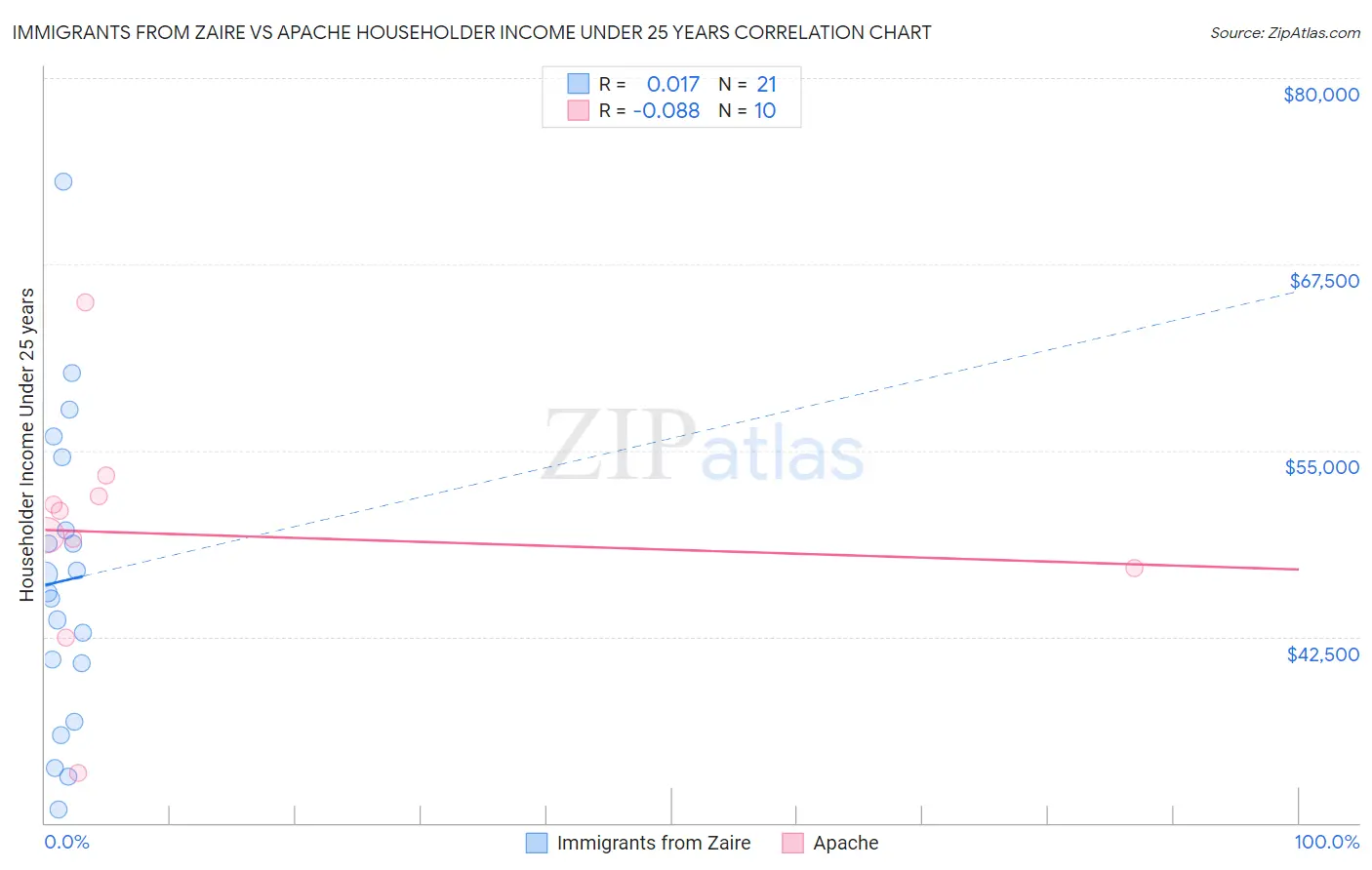 Immigrants from Zaire vs Apache Householder Income Under 25 years