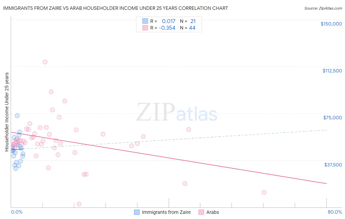 Immigrants from Zaire vs Arab Householder Income Under 25 years