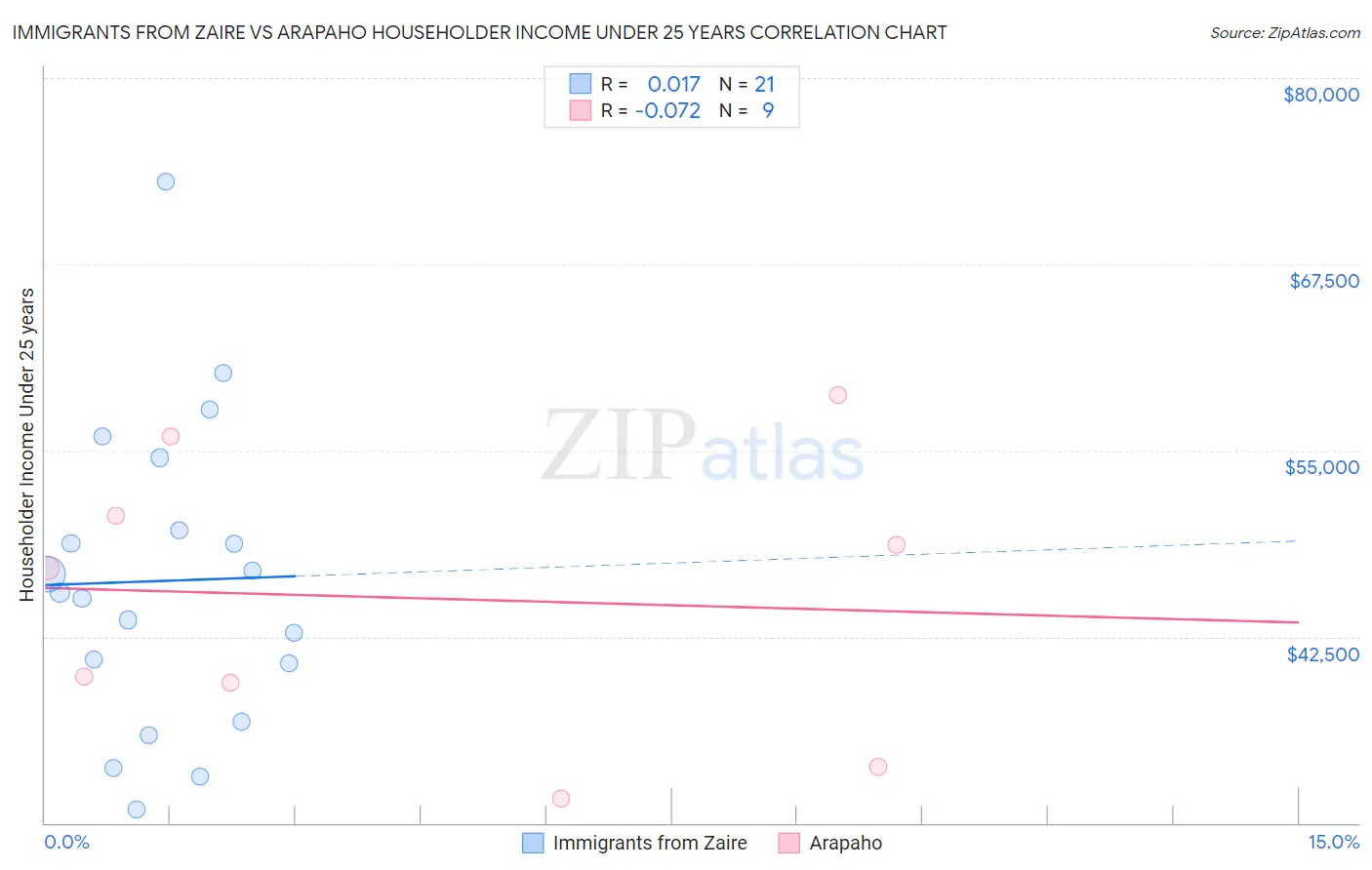 Immigrants from Zaire vs Arapaho Householder Income Under 25 years